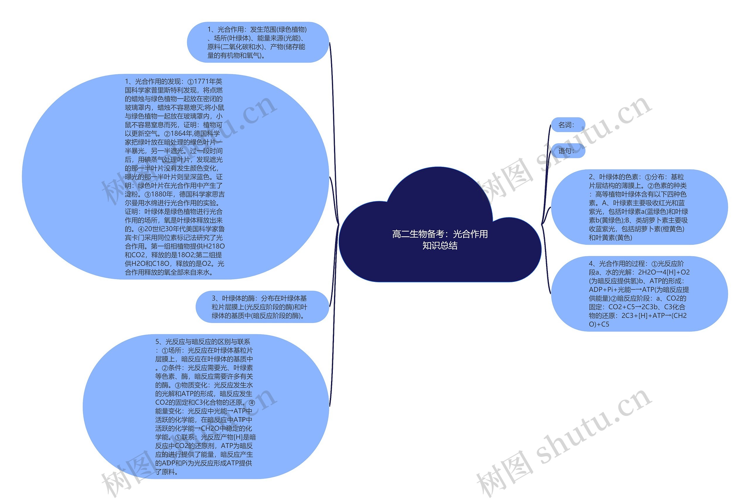 高二生物备考：光合作用知识总结思维导图