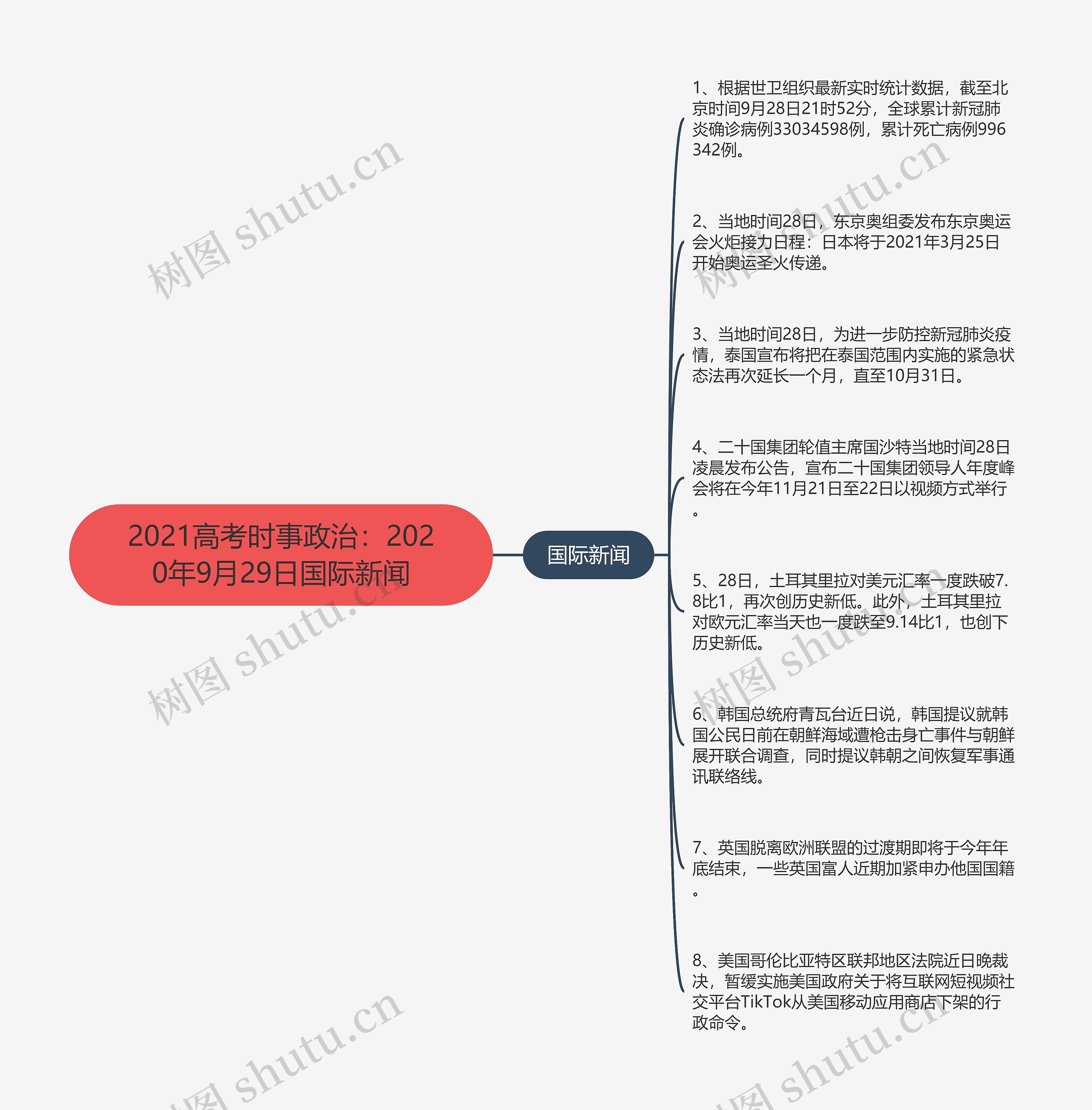 2021高考时事政治：2020年9月29日国际新闻思维导图