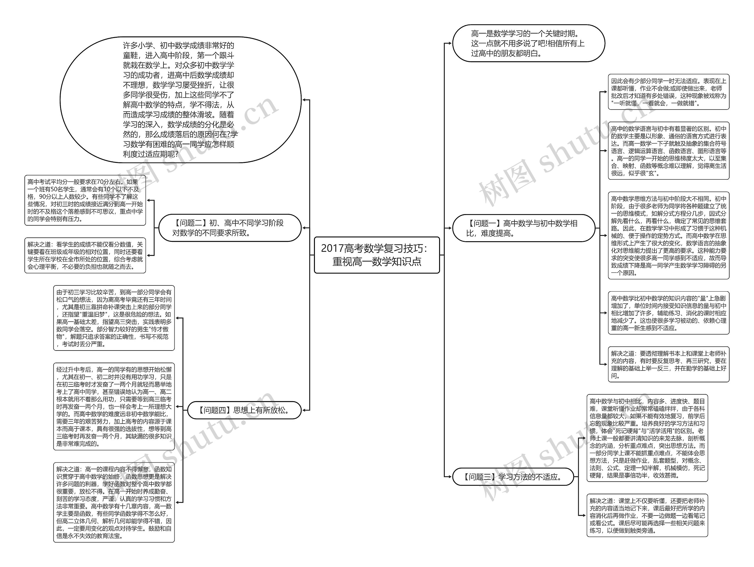 2017高考数学复习技巧:重视高一数学知识点 2017高考数学复习技巧:重视高一数学知识点
