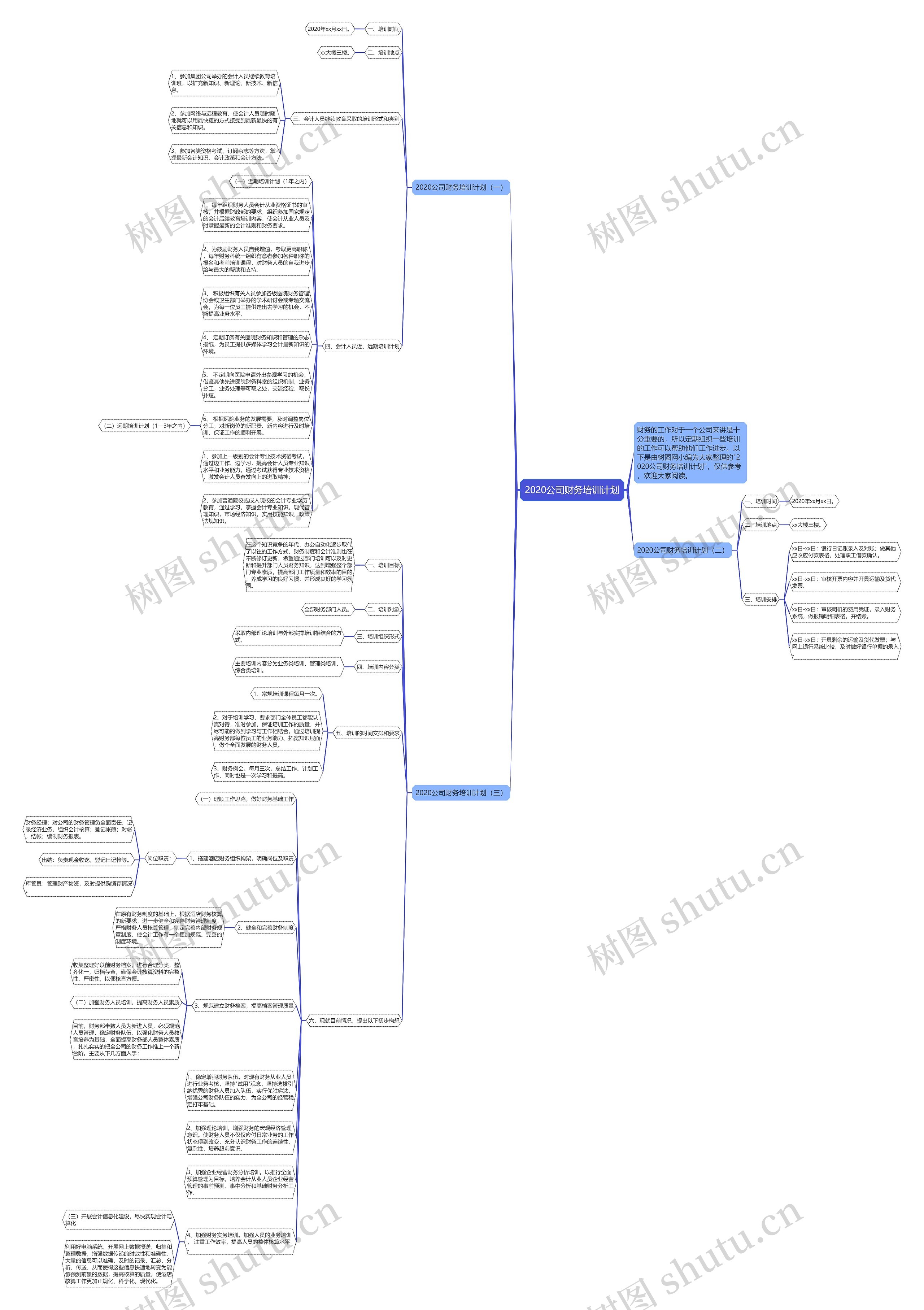 2020公司财务培训计划思维导图