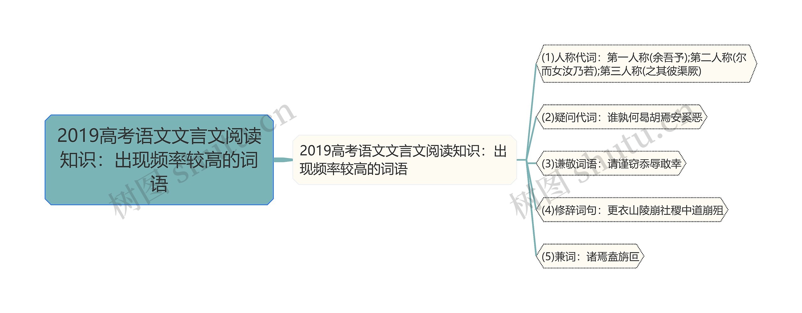 2019高考语文文言文阅读知识：出现频率较高的词语