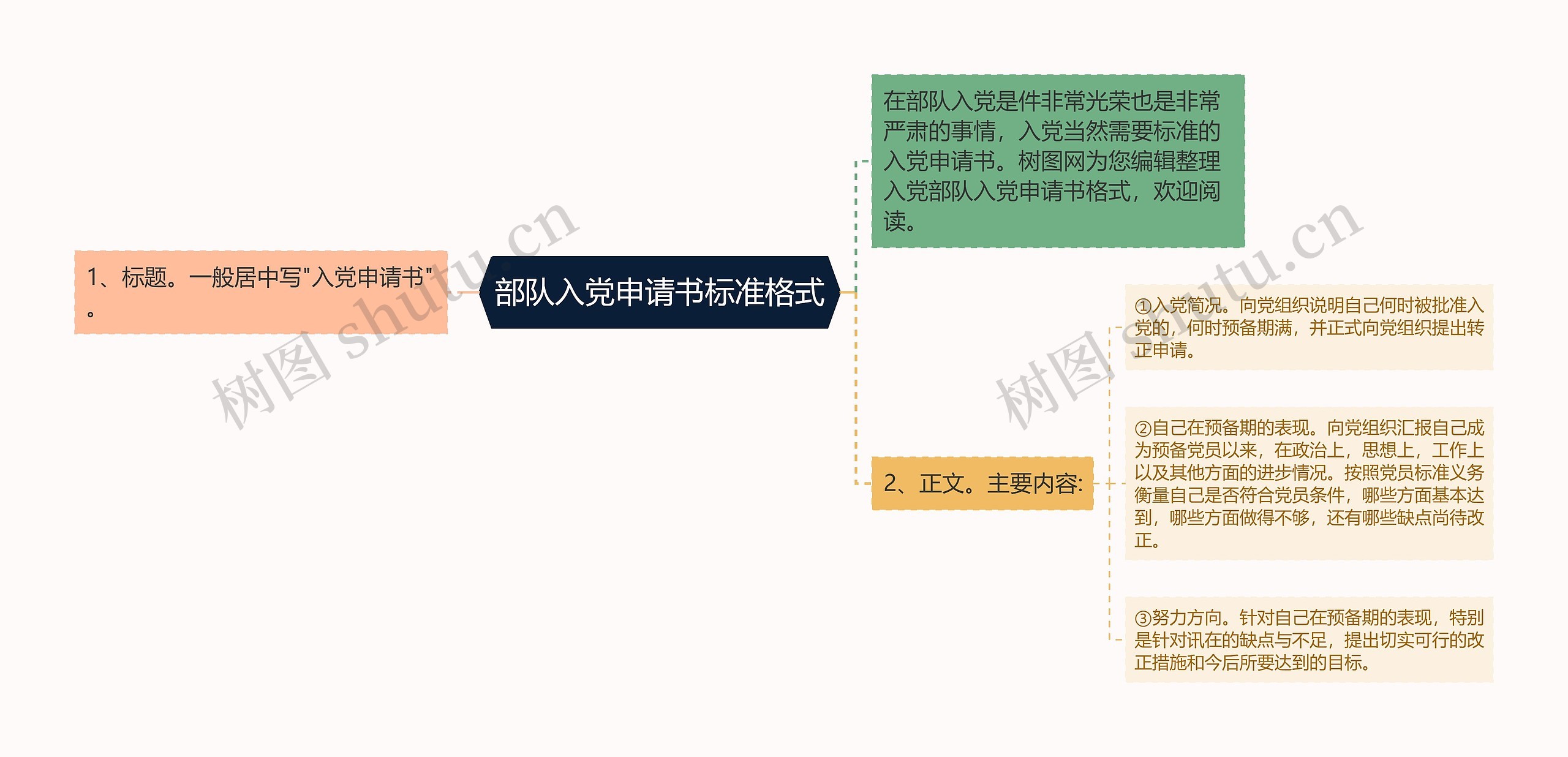 部队入党申请书标准格式