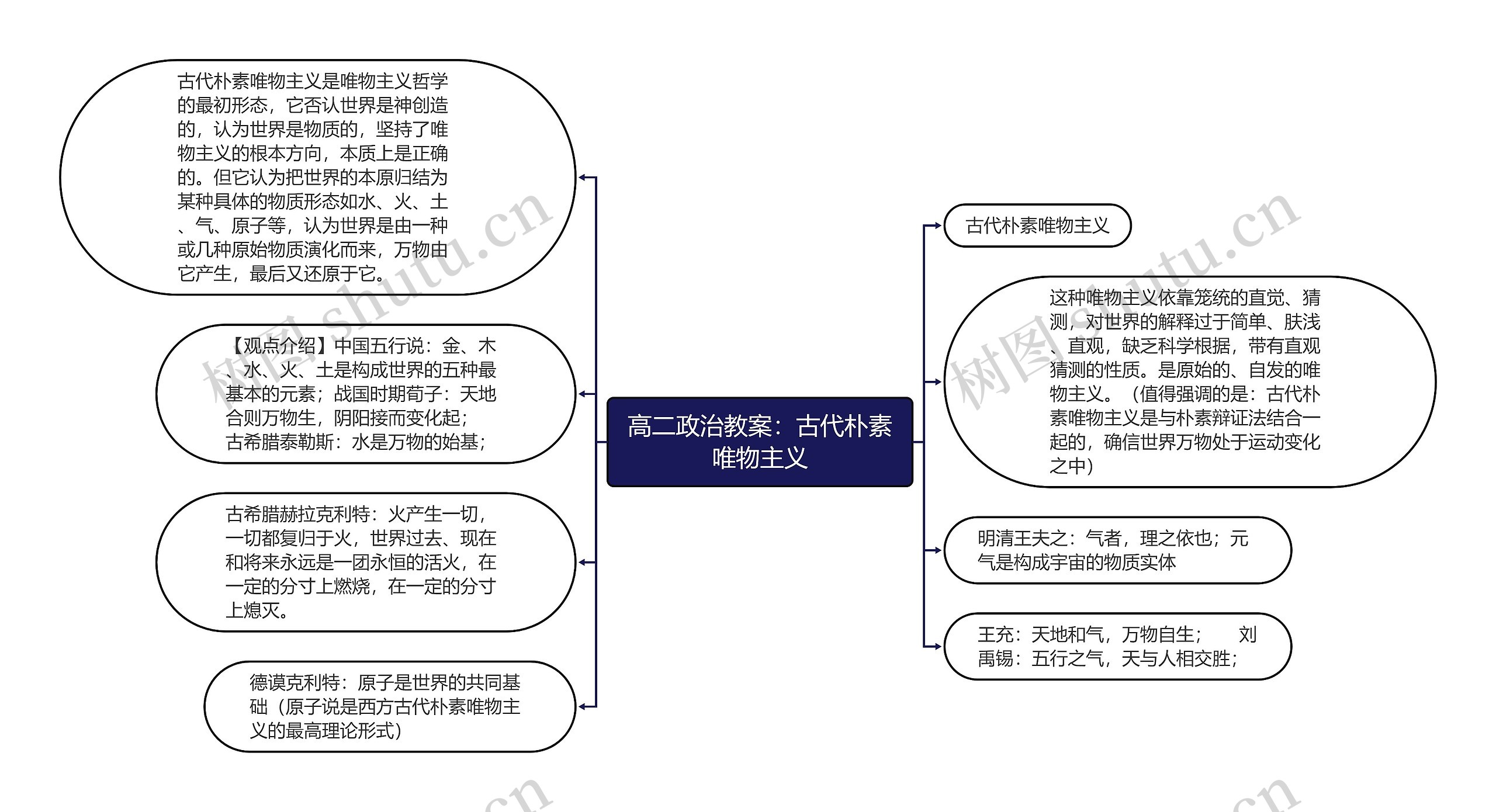 高二政治教案：古代朴素唯物主义思维导图