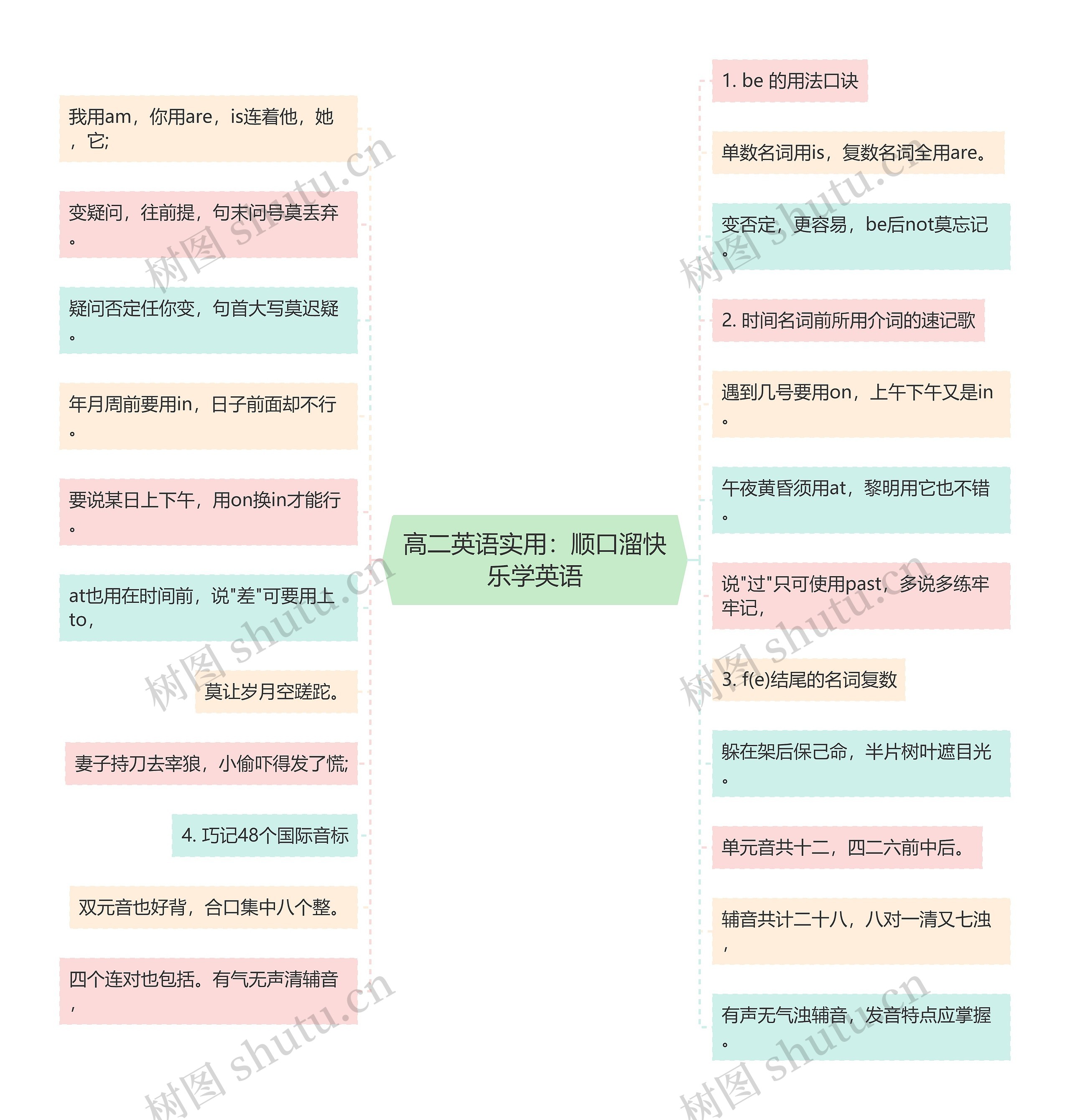 高二英语实用：顺口溜快乐学英语思维导图