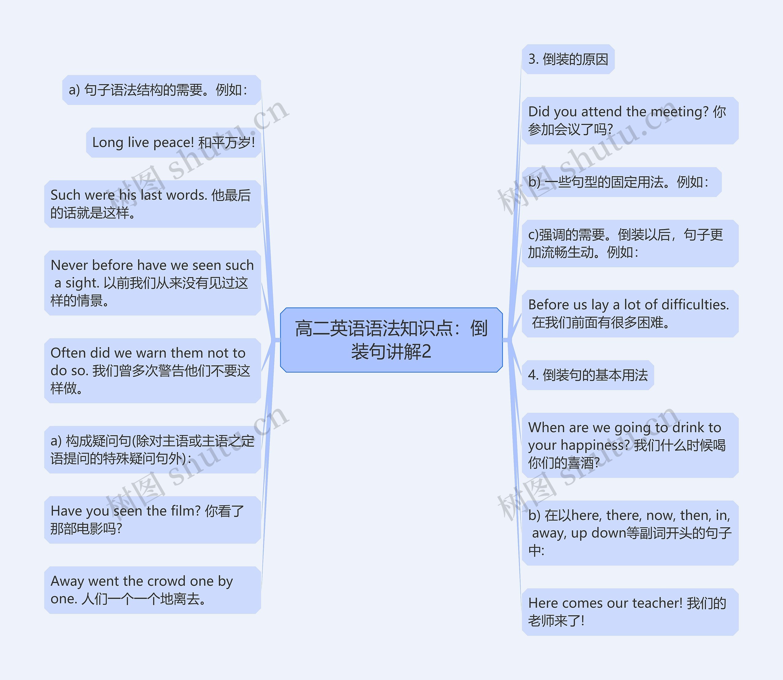 高二英语语法知识点：倒装句讲解2思维导图