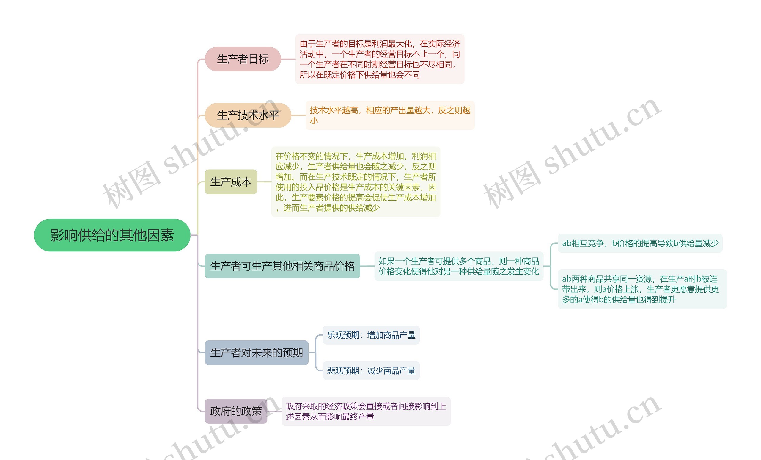 影响供给的其他因素思维导图