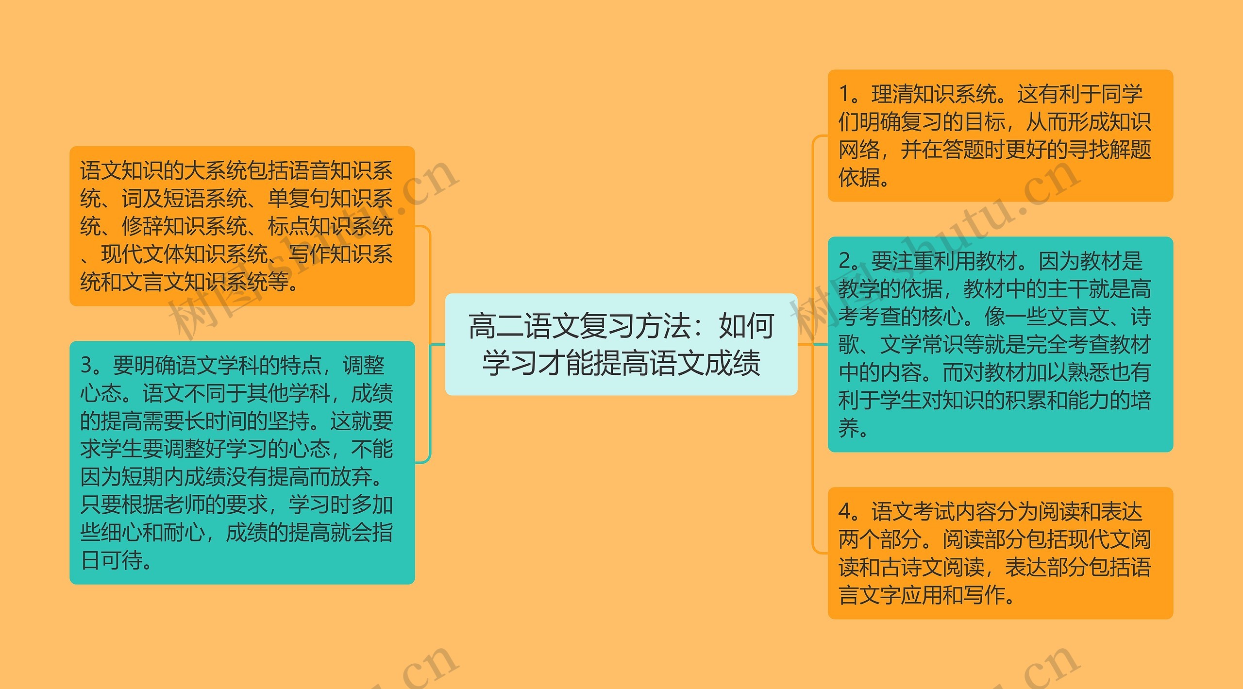 高二语文复习方法：如何学习才能提高语文成绩思维导图