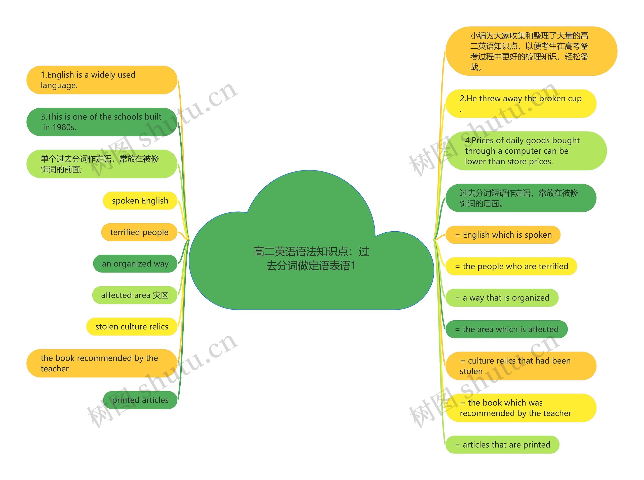 高二英语语法知识点：过去分词做定语表语1