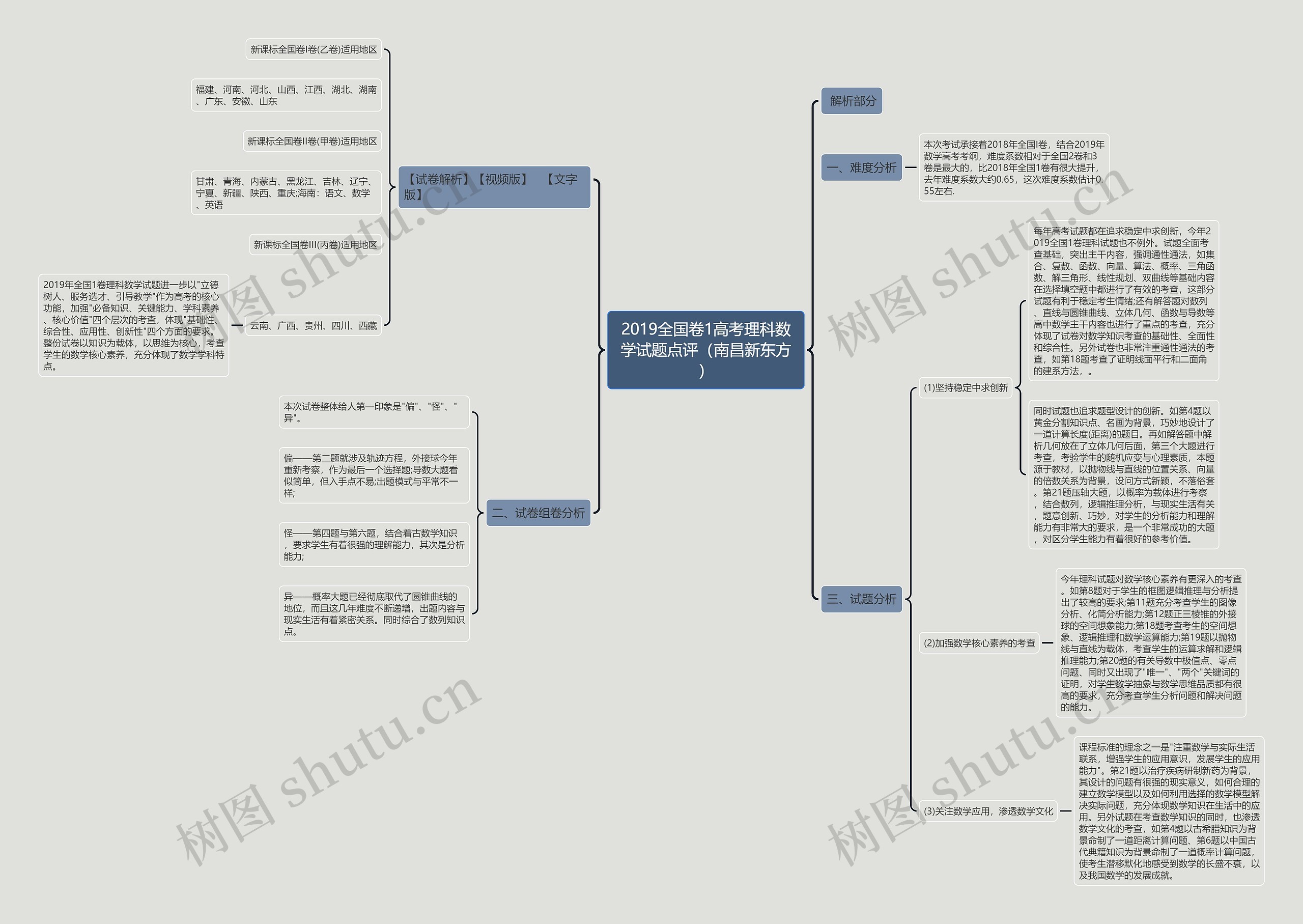 2019全国卷1高考理科数学试题点评（南昌新东方）思维导图