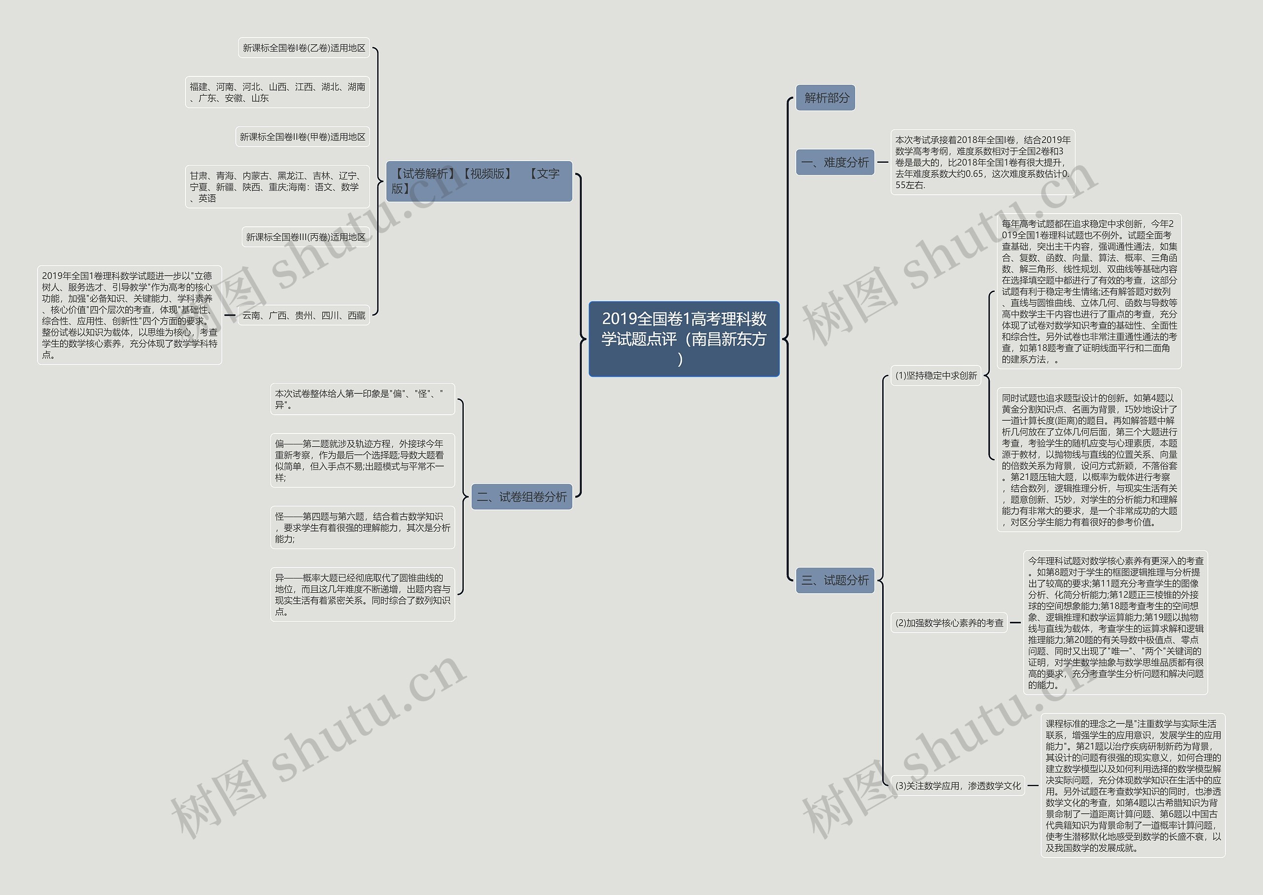 2019全国卷1高考理科数学试题点评(南昌新东方)思维导图高清图 2019全国卷1高考理科数学试题点评(南昌新东方)思维导图