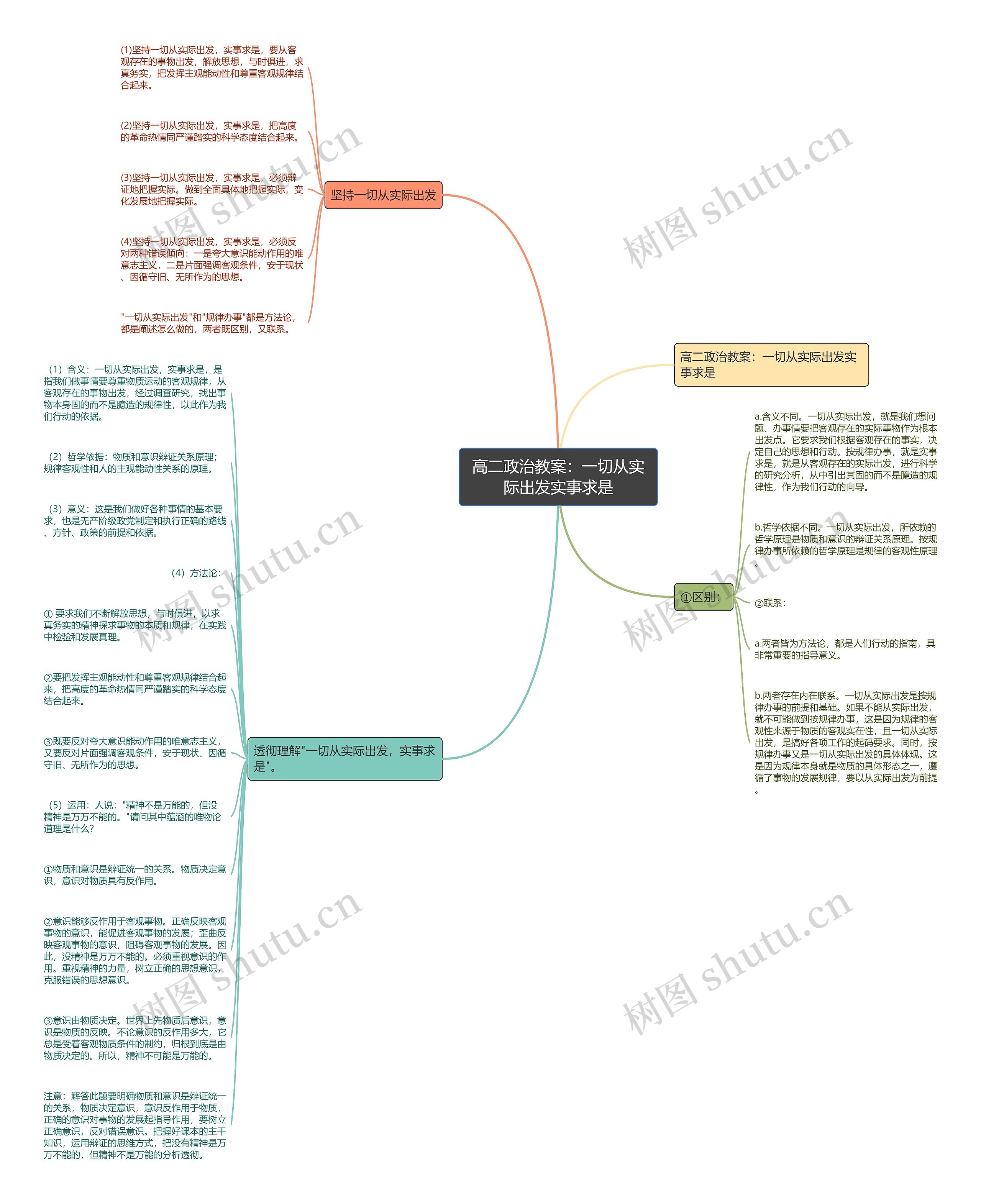 高二政治教案：一切从实际出发实事求是思维导图