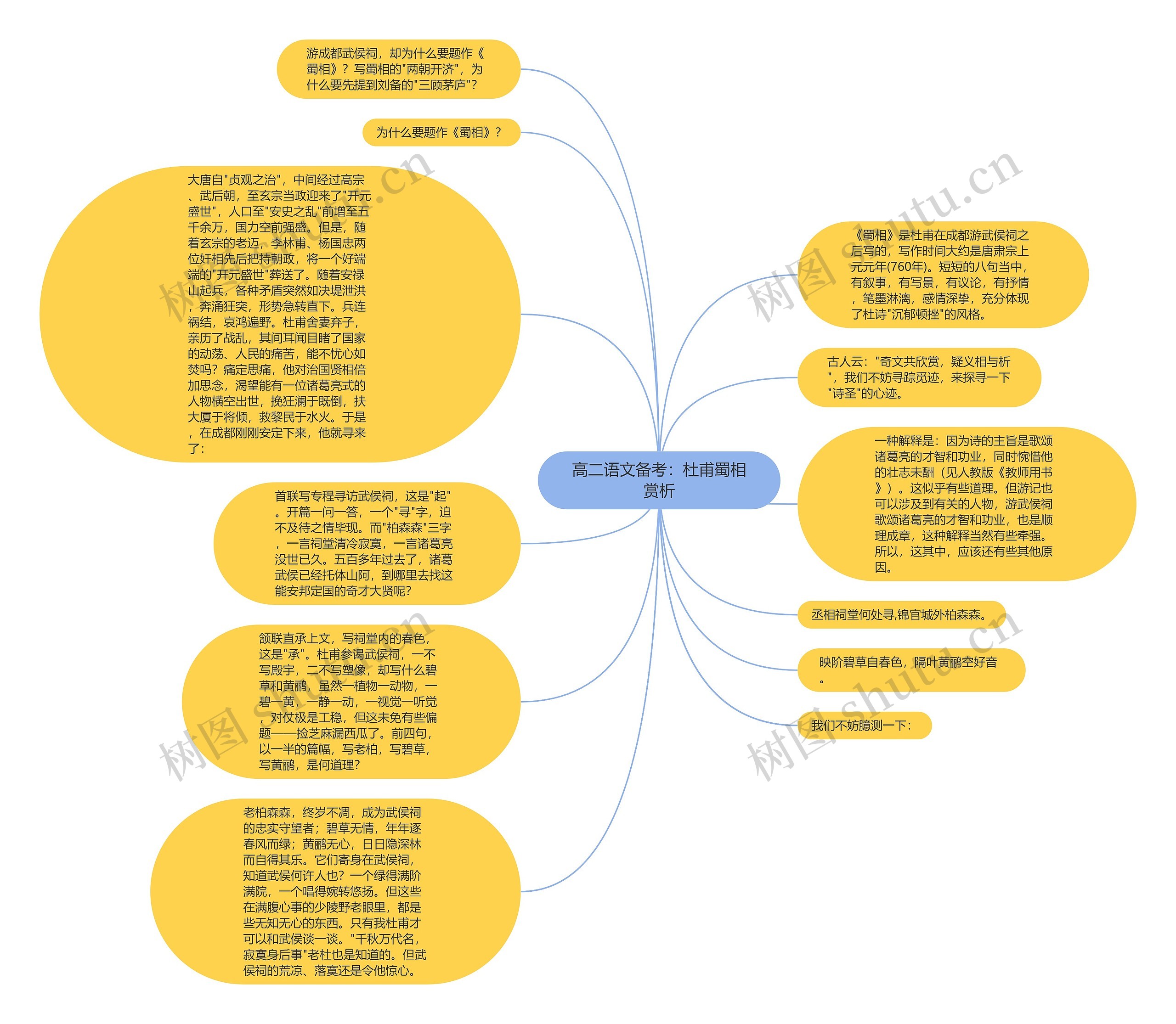 高二语文备考：杜甫蜀相赏析思维导图