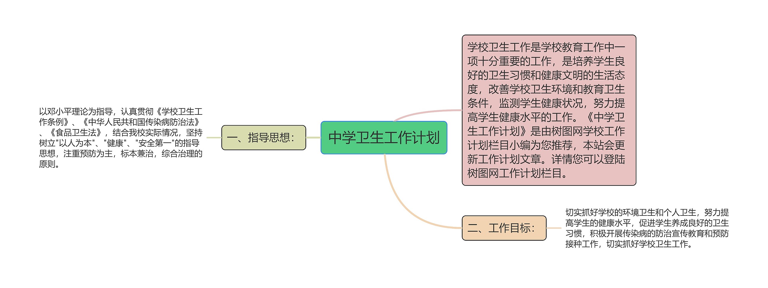 中学卫生工作计划思维导图