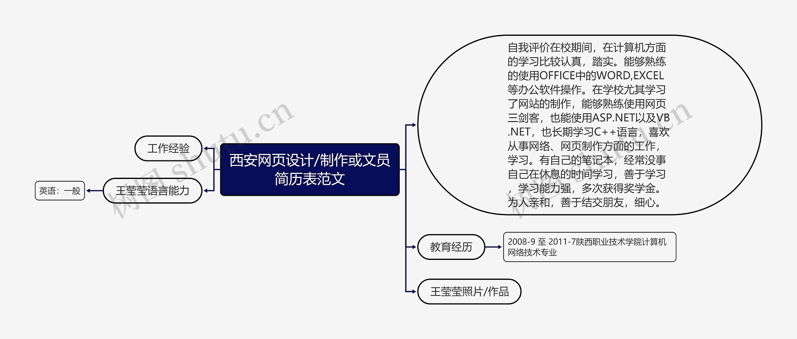 西安网页设计/制作或文员简历表范文思维导图