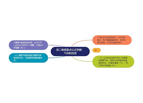 高二物理重点公式讲解：气体的性质