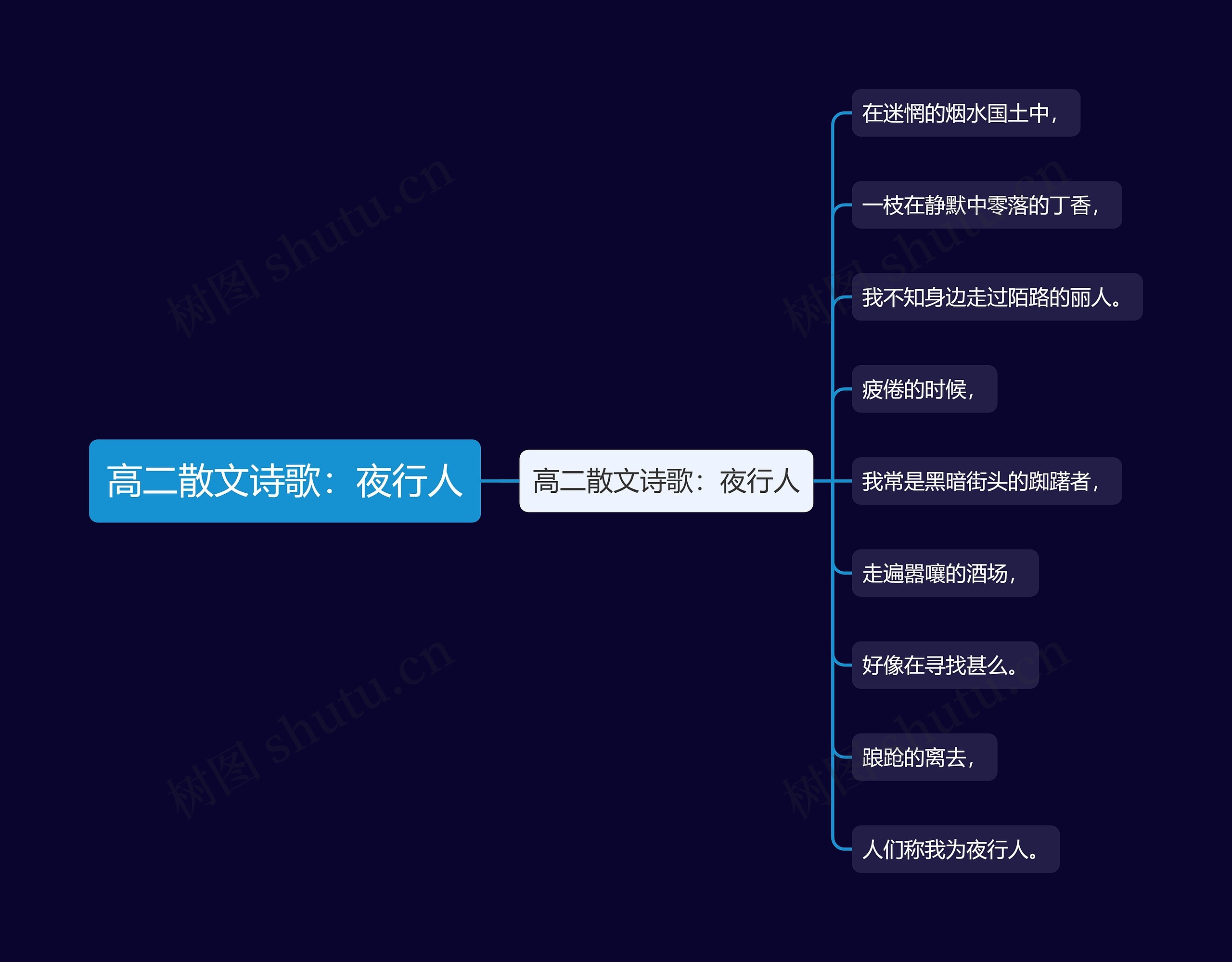 高二散文诗歌：夜行人思维导图