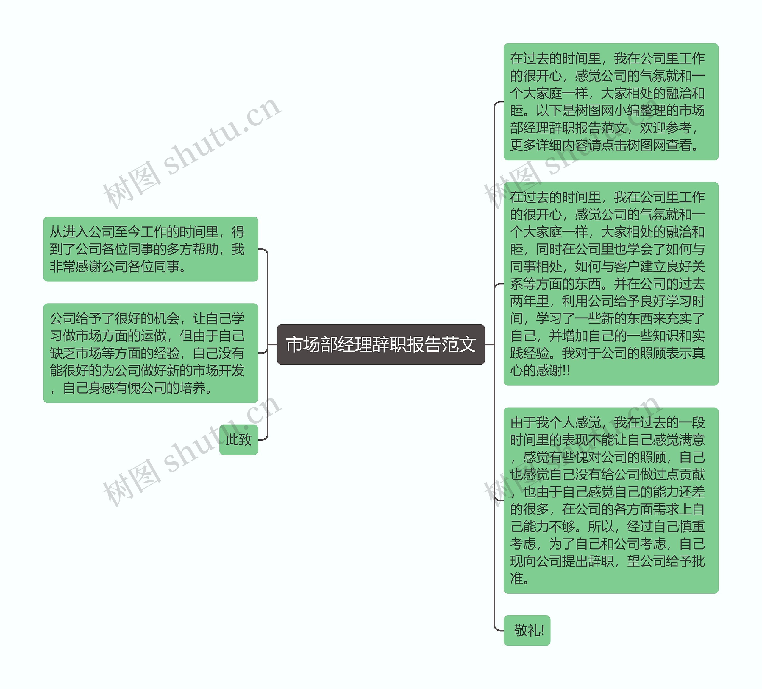 市场部经理辞职报告范文思维导图