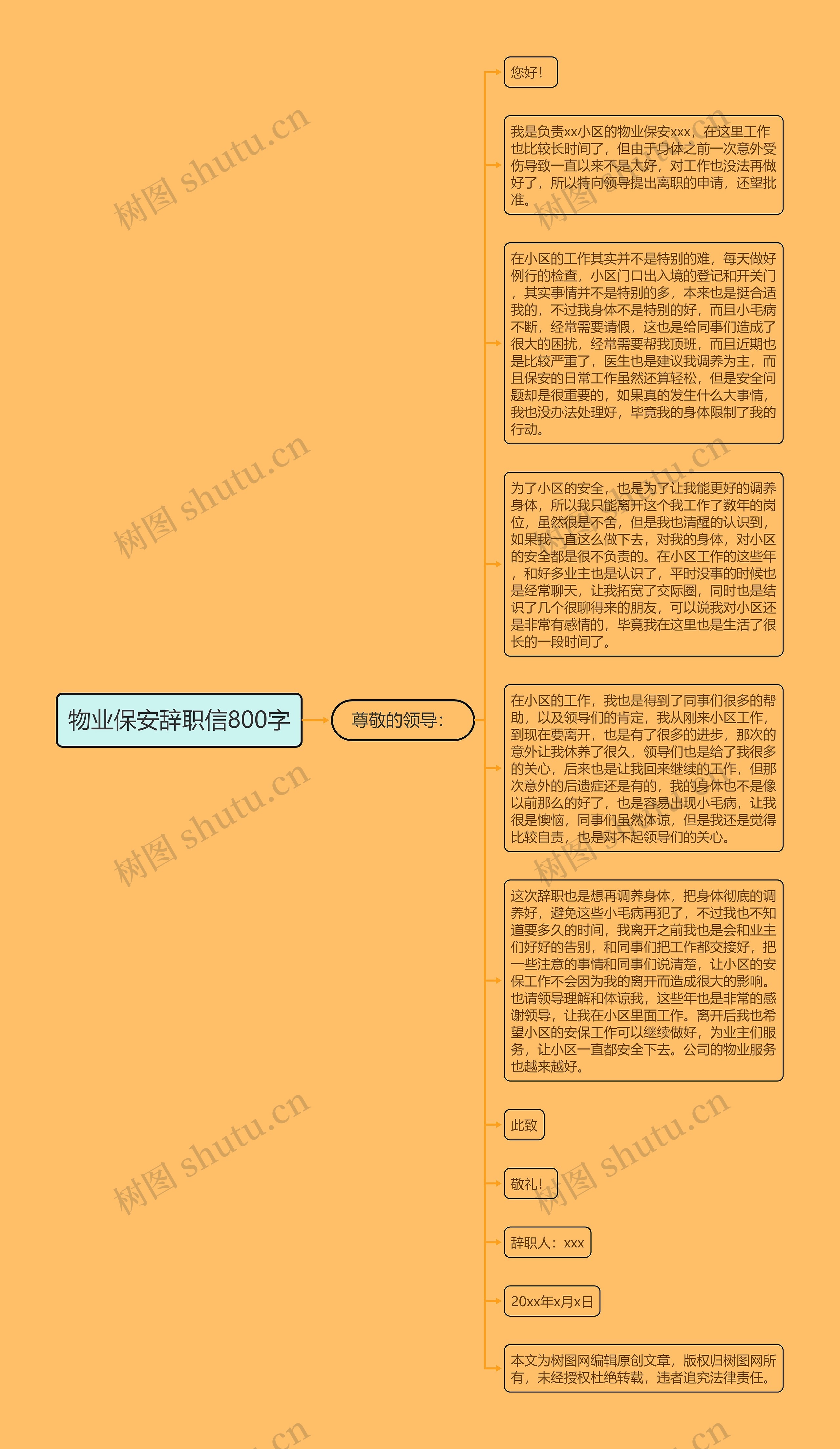 物业保安辞职信800字思维导图