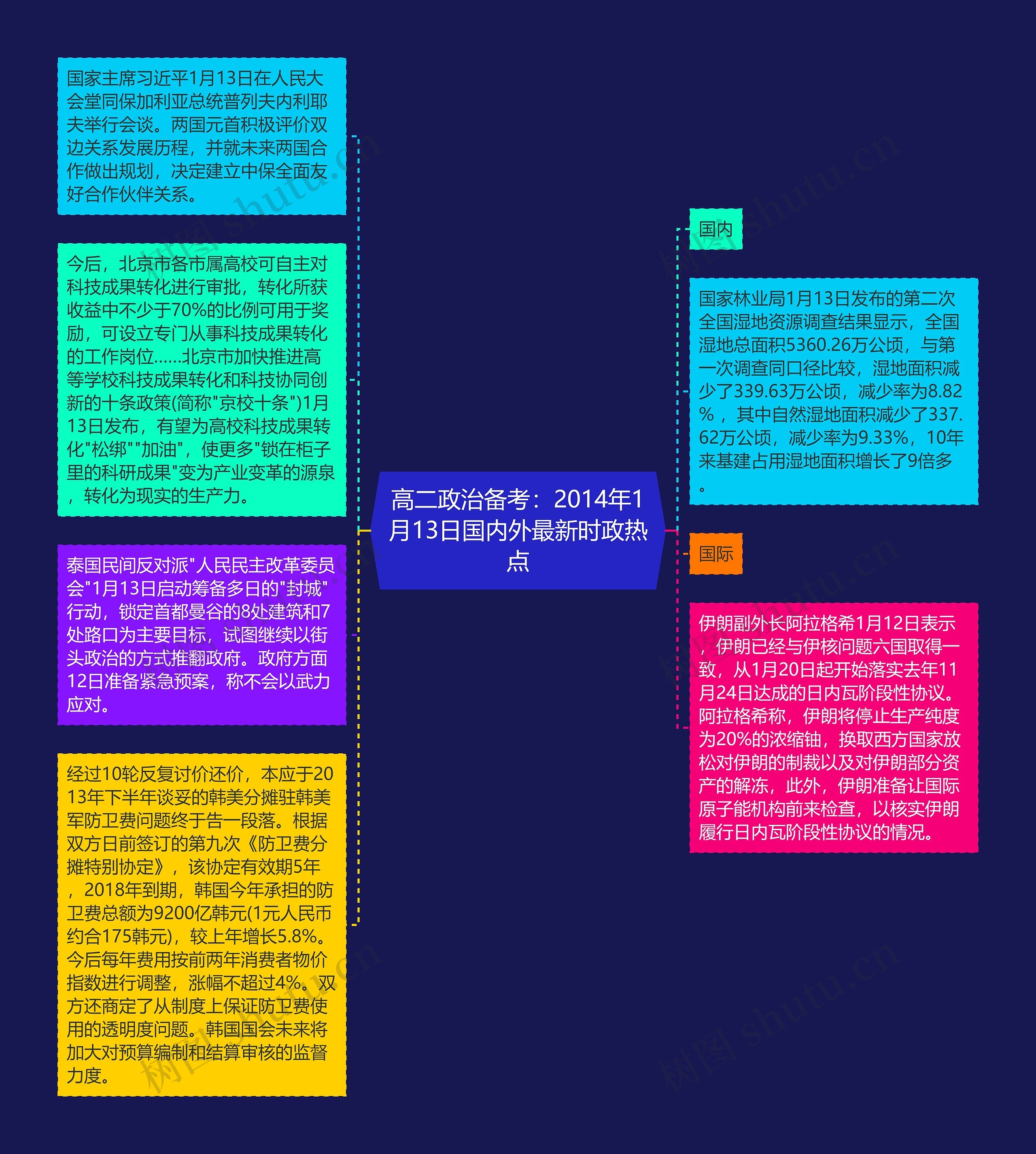 高二政治备考：2014年1月13日国内外最新时政热点思维导图