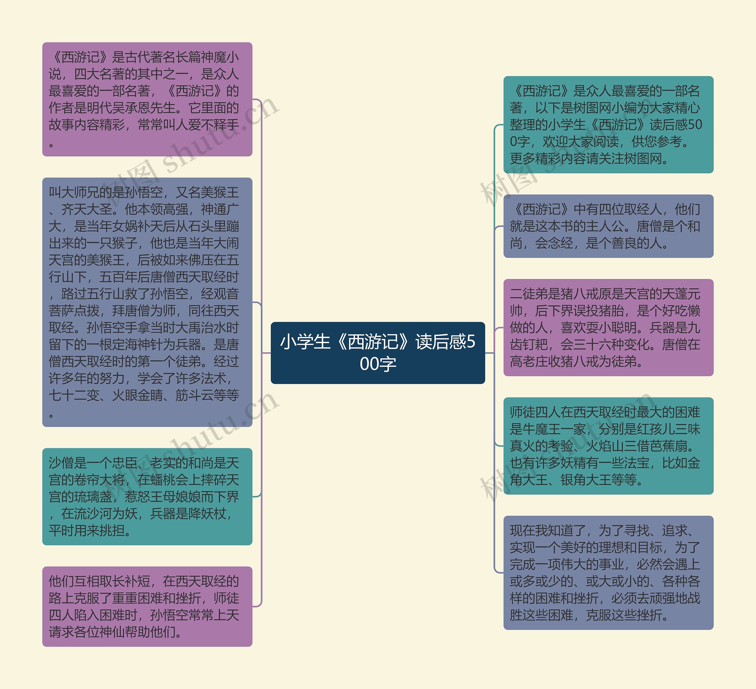 小学生《西游记》读后感500字思维导图