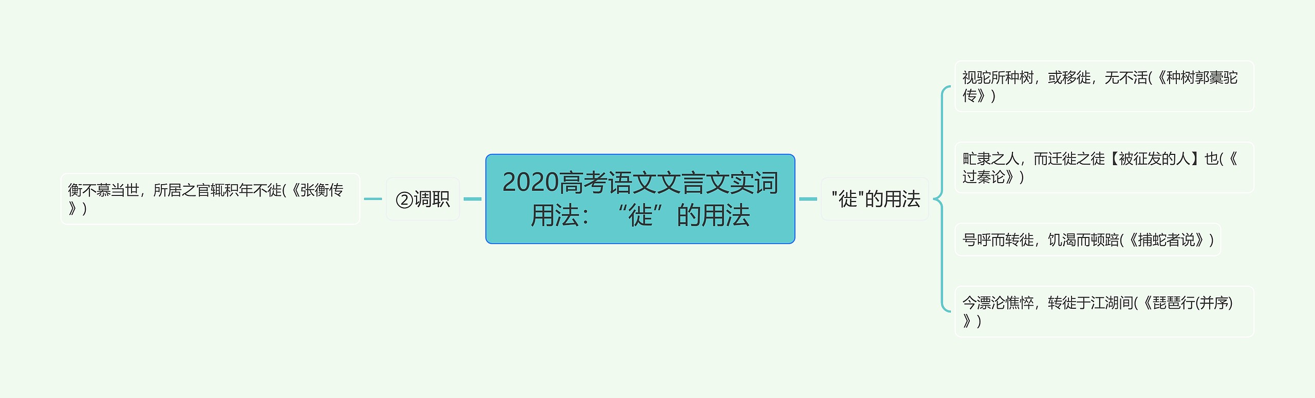 2020高考语文文言文实词用法：“徙”的用法