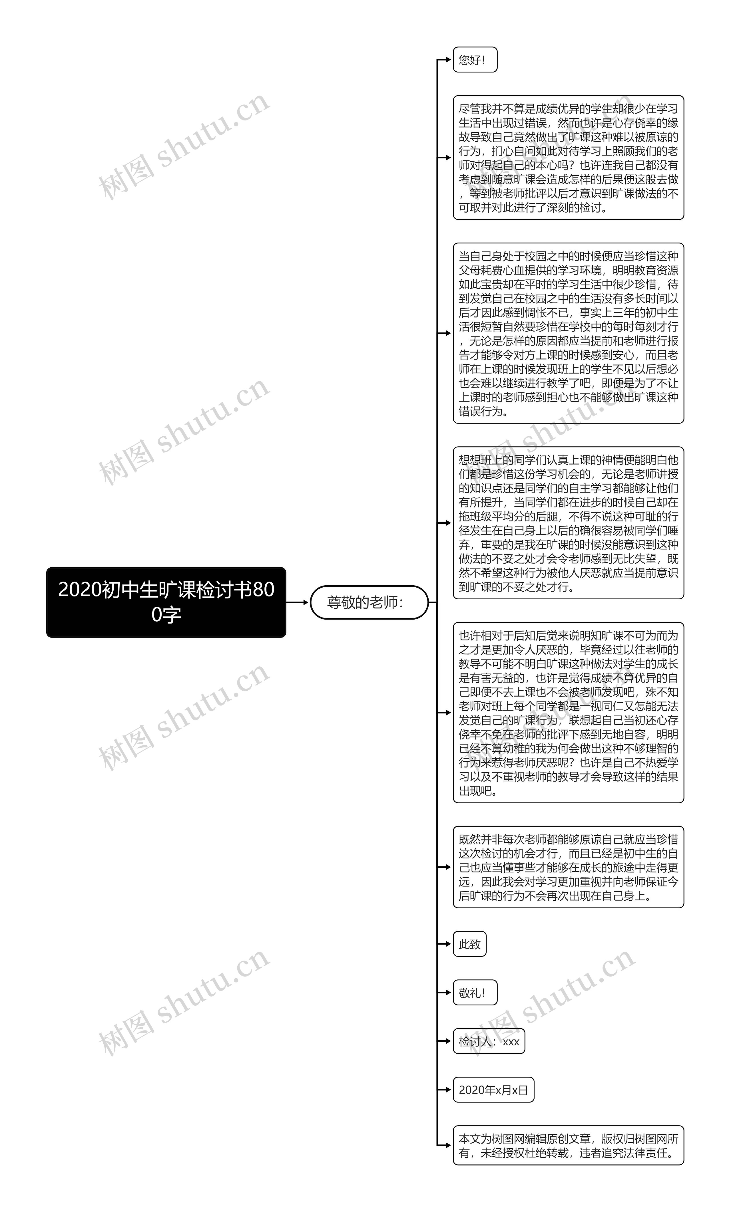 2020初中生旷课检讨书800字思维导图