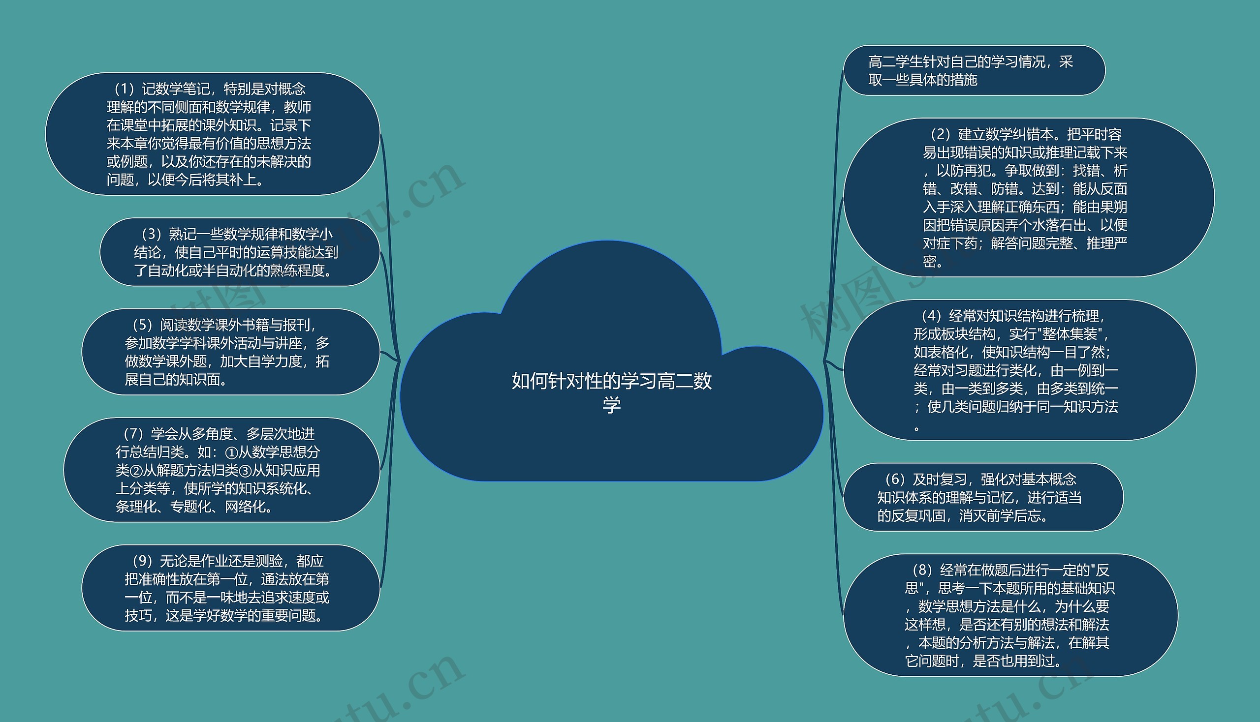 如何针对性的学习高二数学思维导图