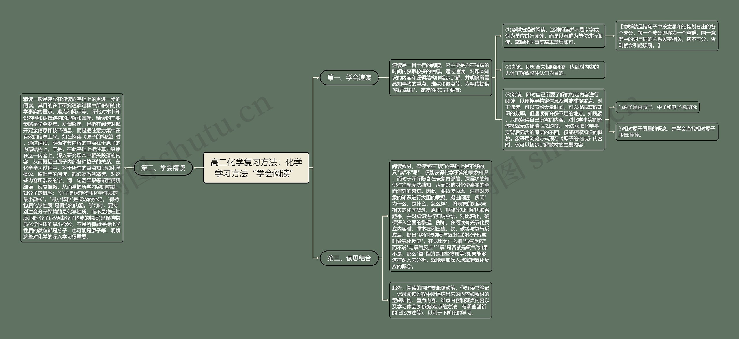 高二化学复习方法：化学学习方法“学会阅读”思维导图