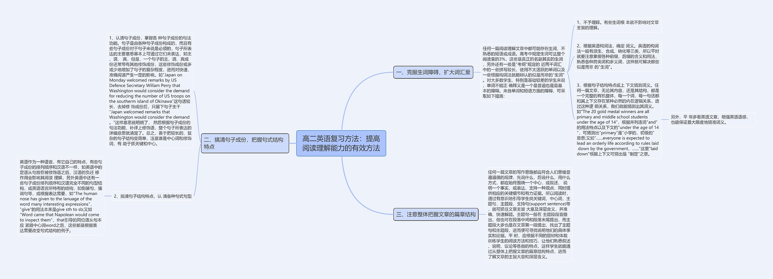 高二英语复习方法：提高阅读理解能力的有效方法思维导图