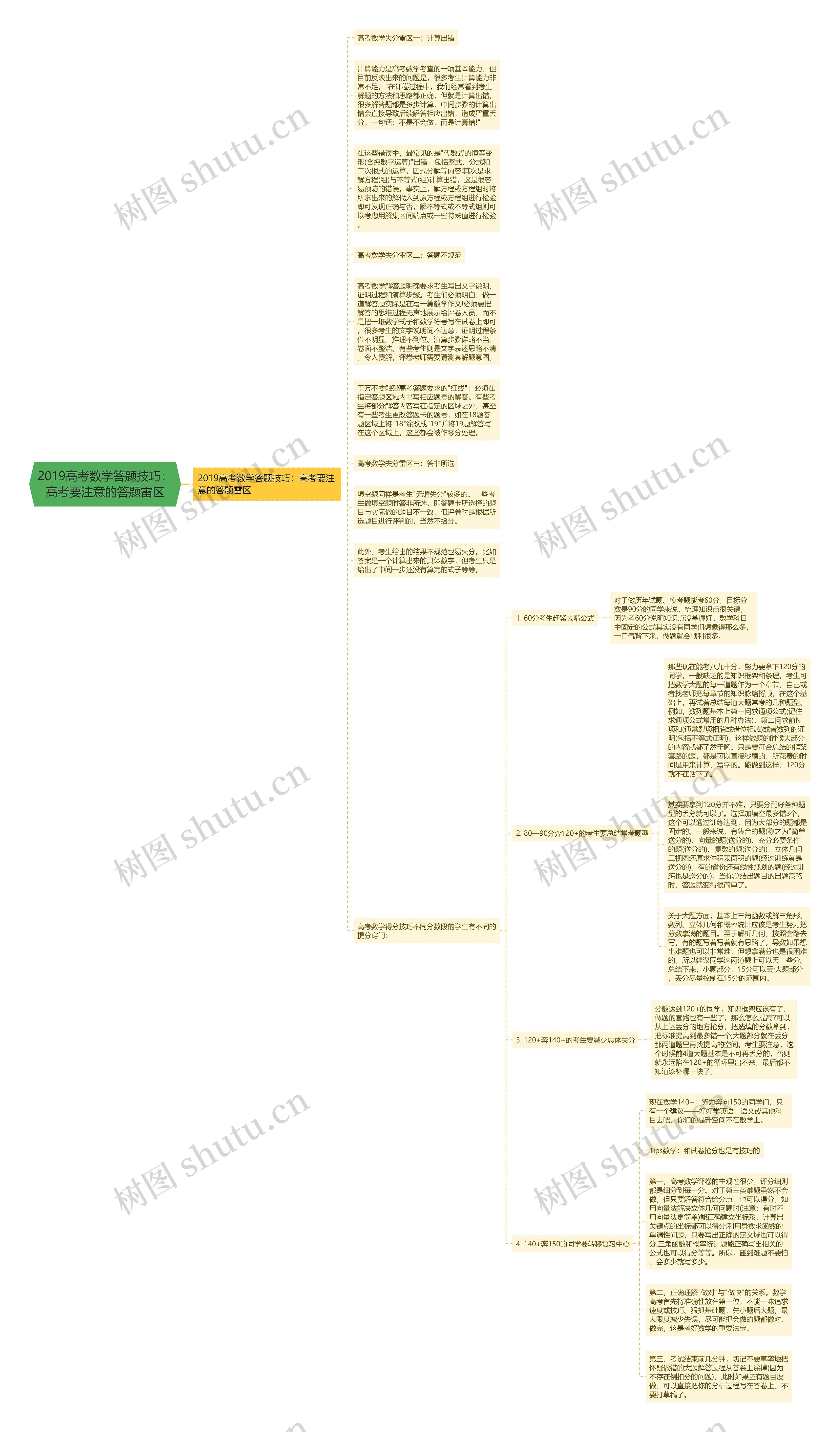 2019高考数学答题技巧：高考要注意的答题雷区思维导图