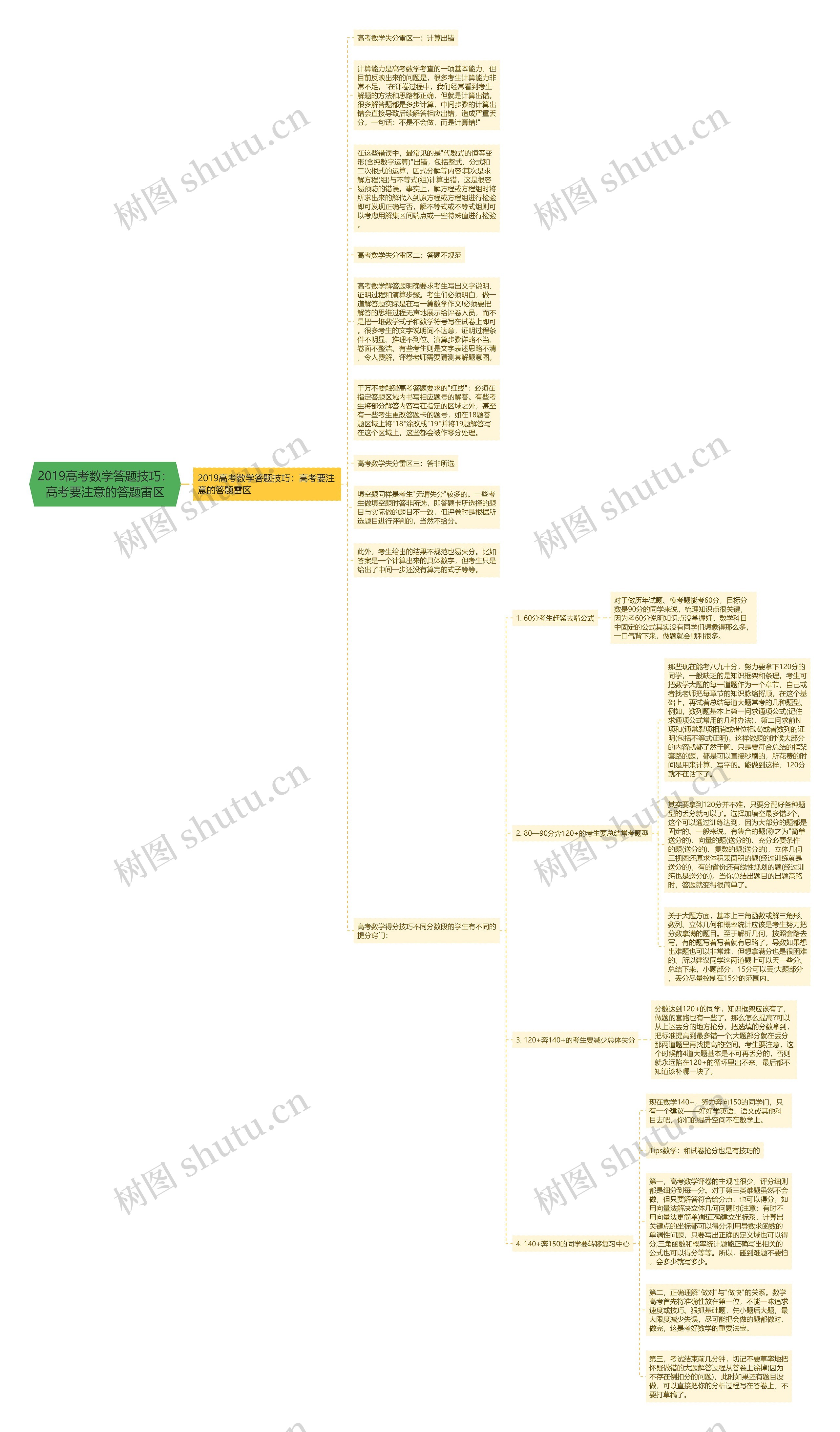 2019高考数学答题技巧:高考要注意的答题雷区思维导图高清图 2019高考数学答题技巧:高考要注意的答题雷区思维导图