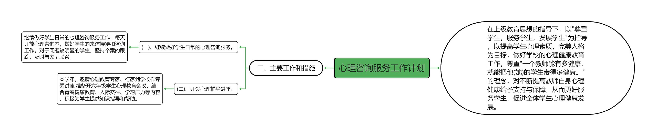 心理咨询服务工作计划思维导图