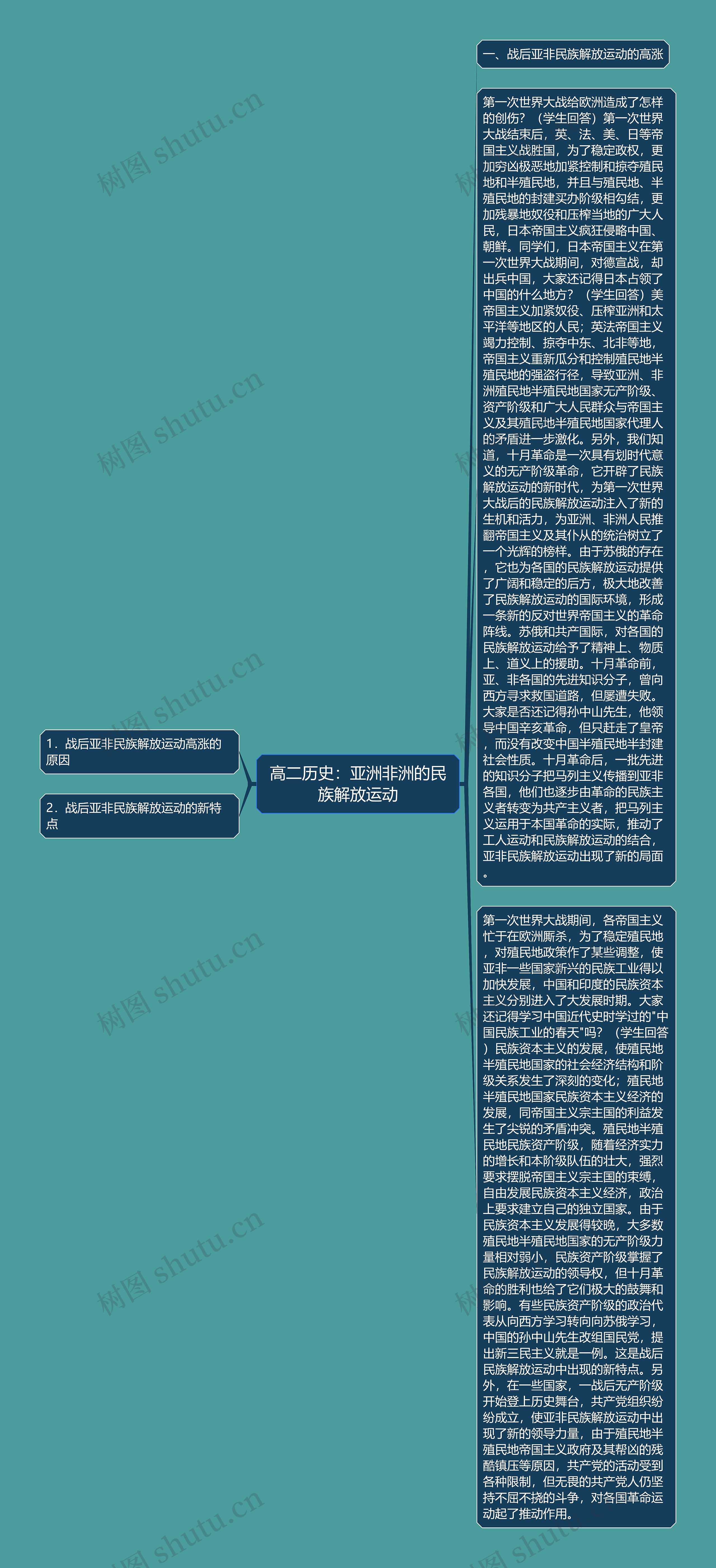 高二历史：亚洲非洲的民族解放运动思维导图