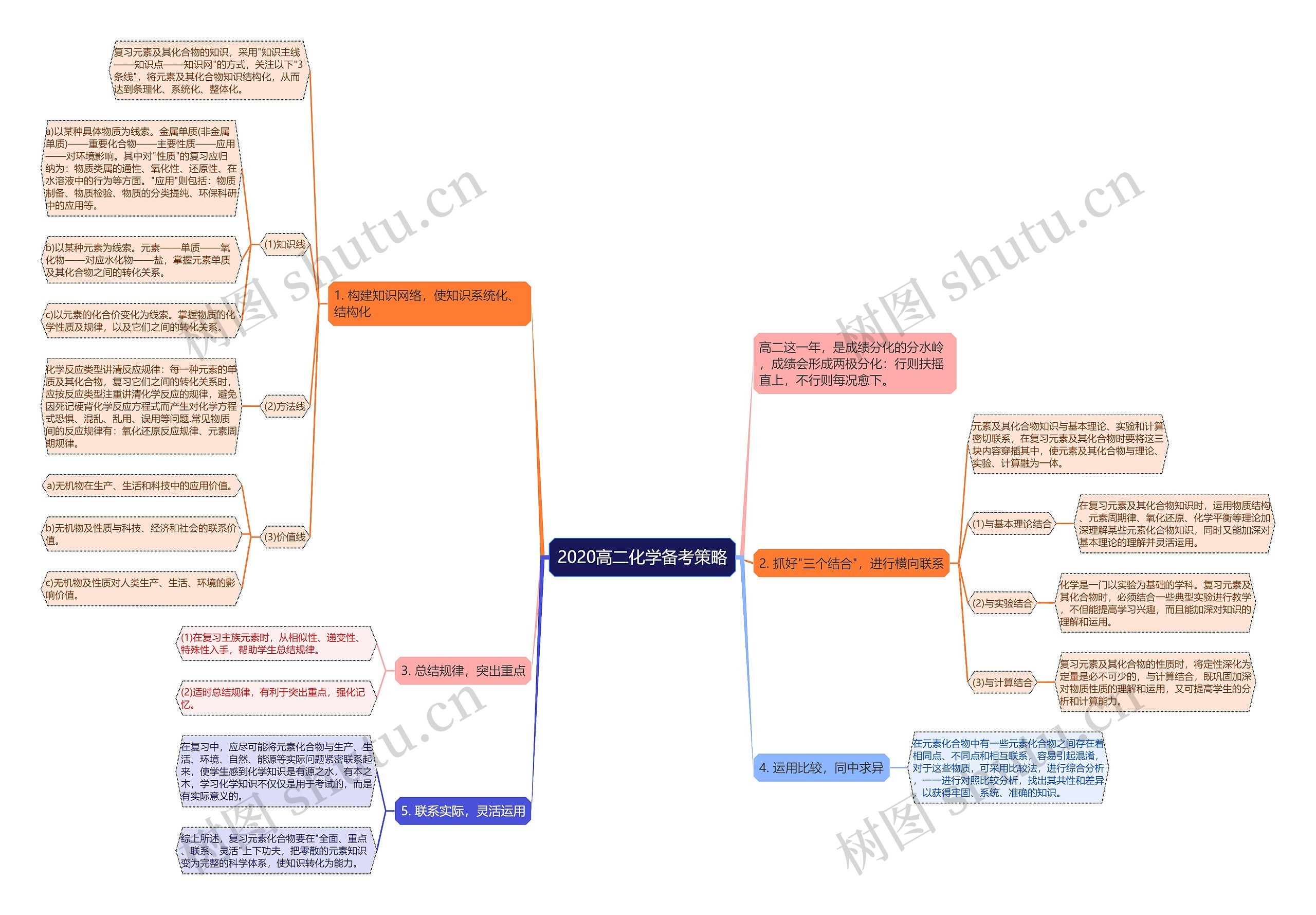 2020高二化学备考策略思维导图