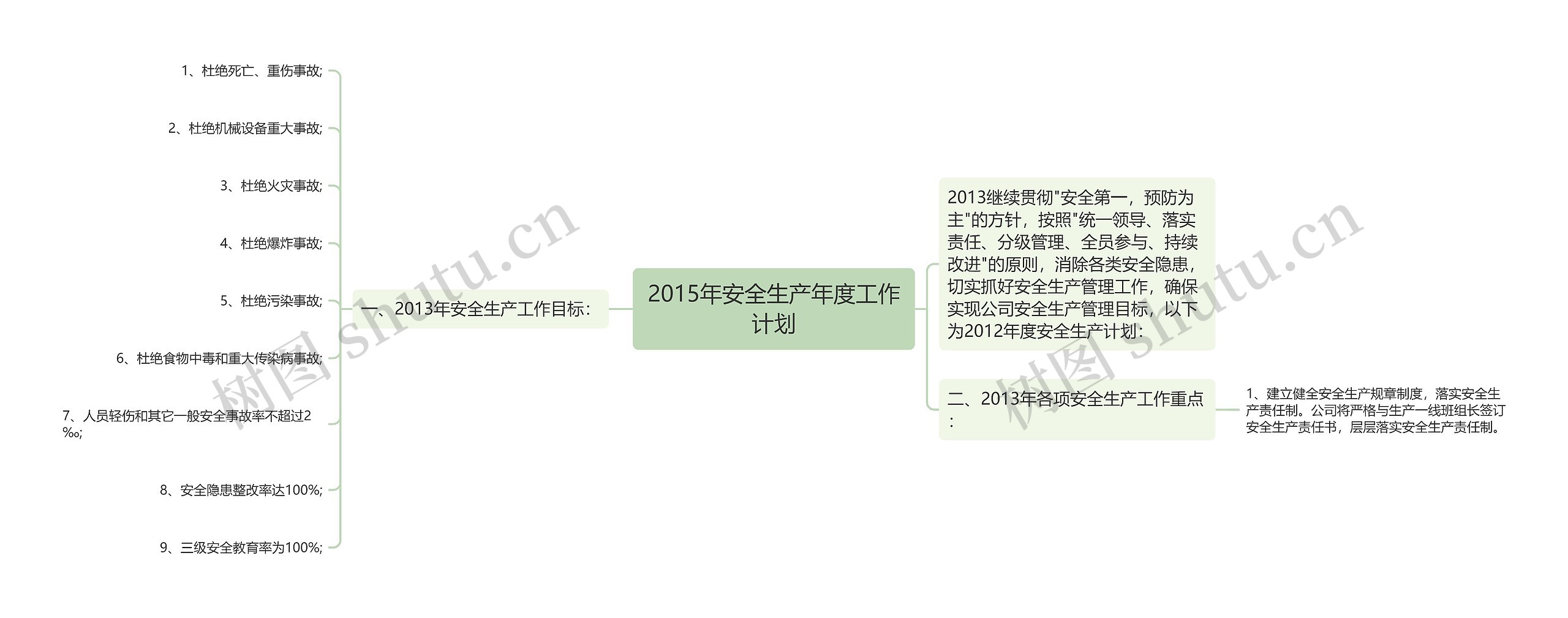 2015年安全生产年度工作计划思维导图