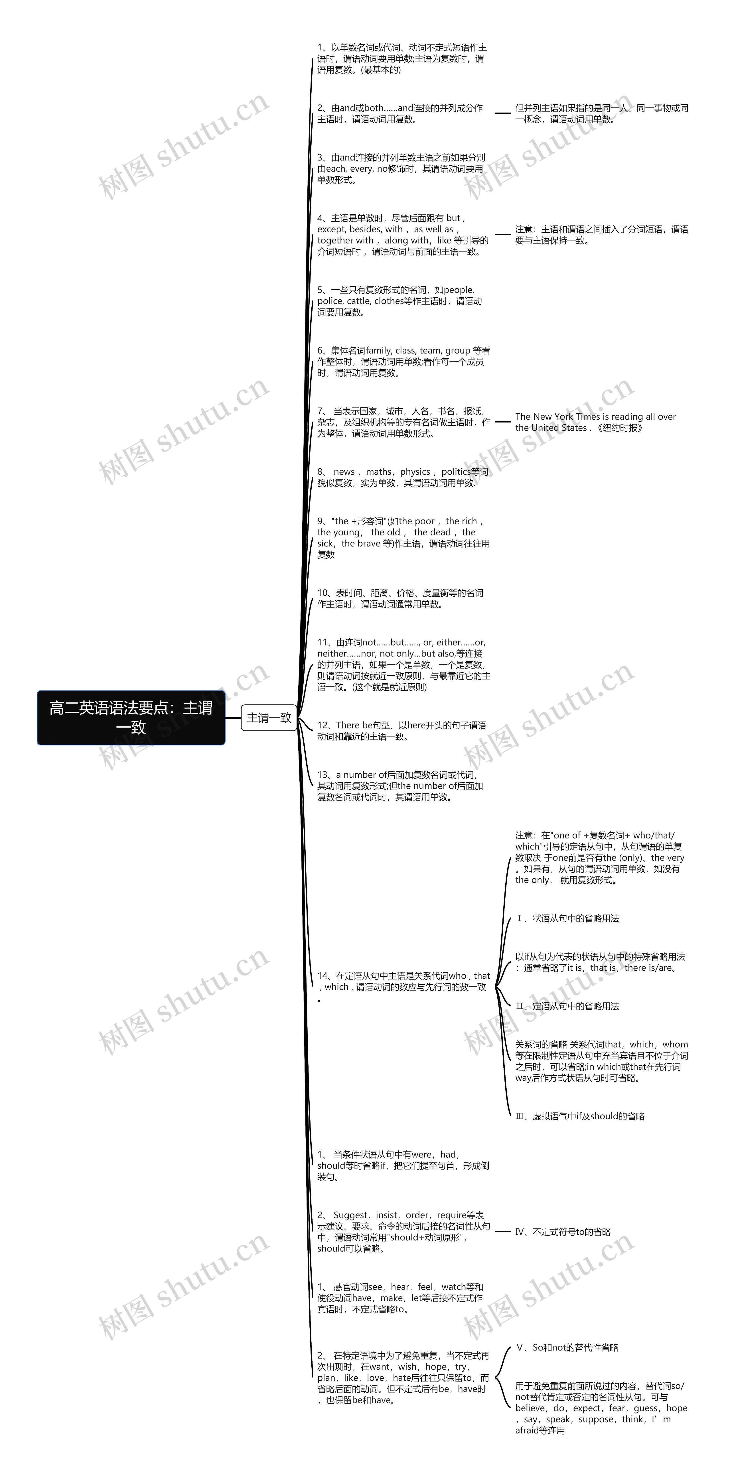 高二英语语法要点：主谓一致思维导图