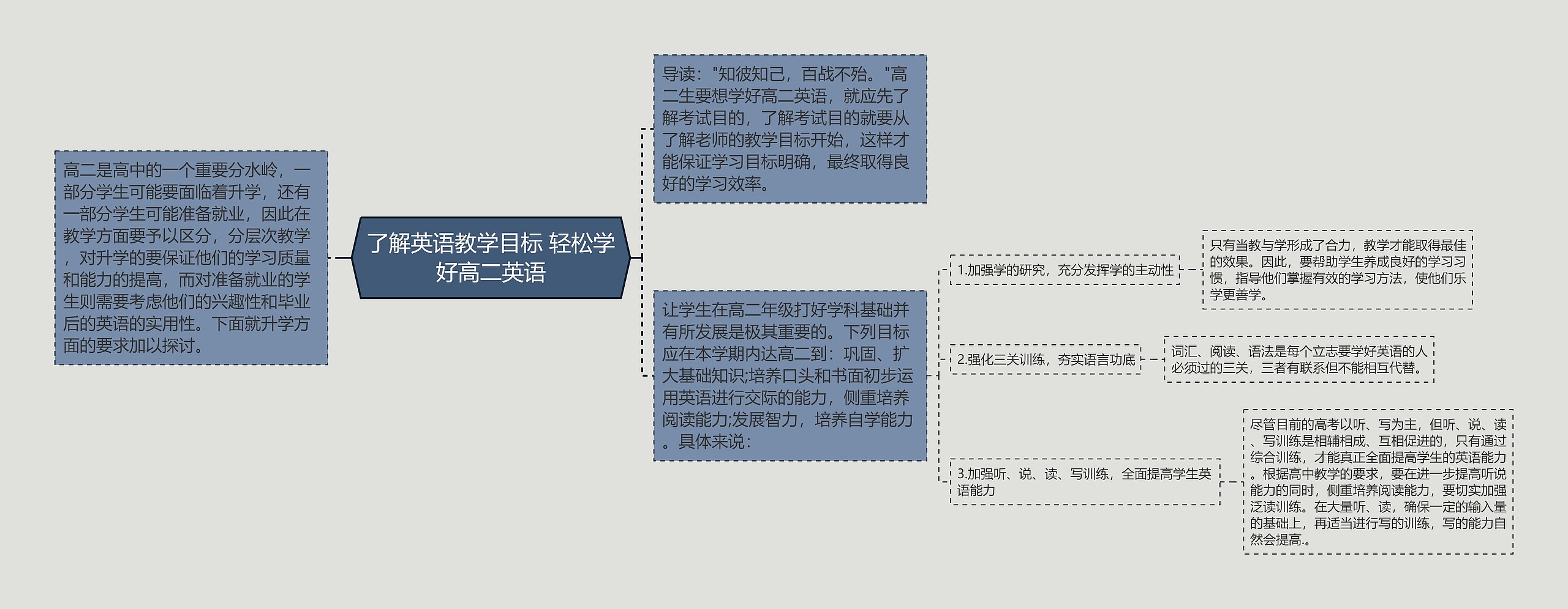 了解英语教学目标 轻松学好高二英语思维导图