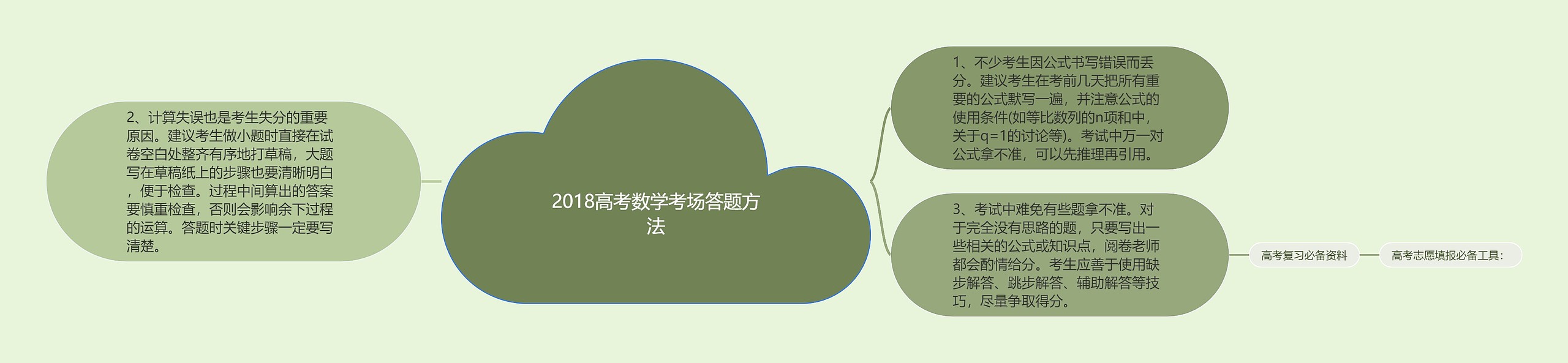 2018高考数学考场答题方法思维导图