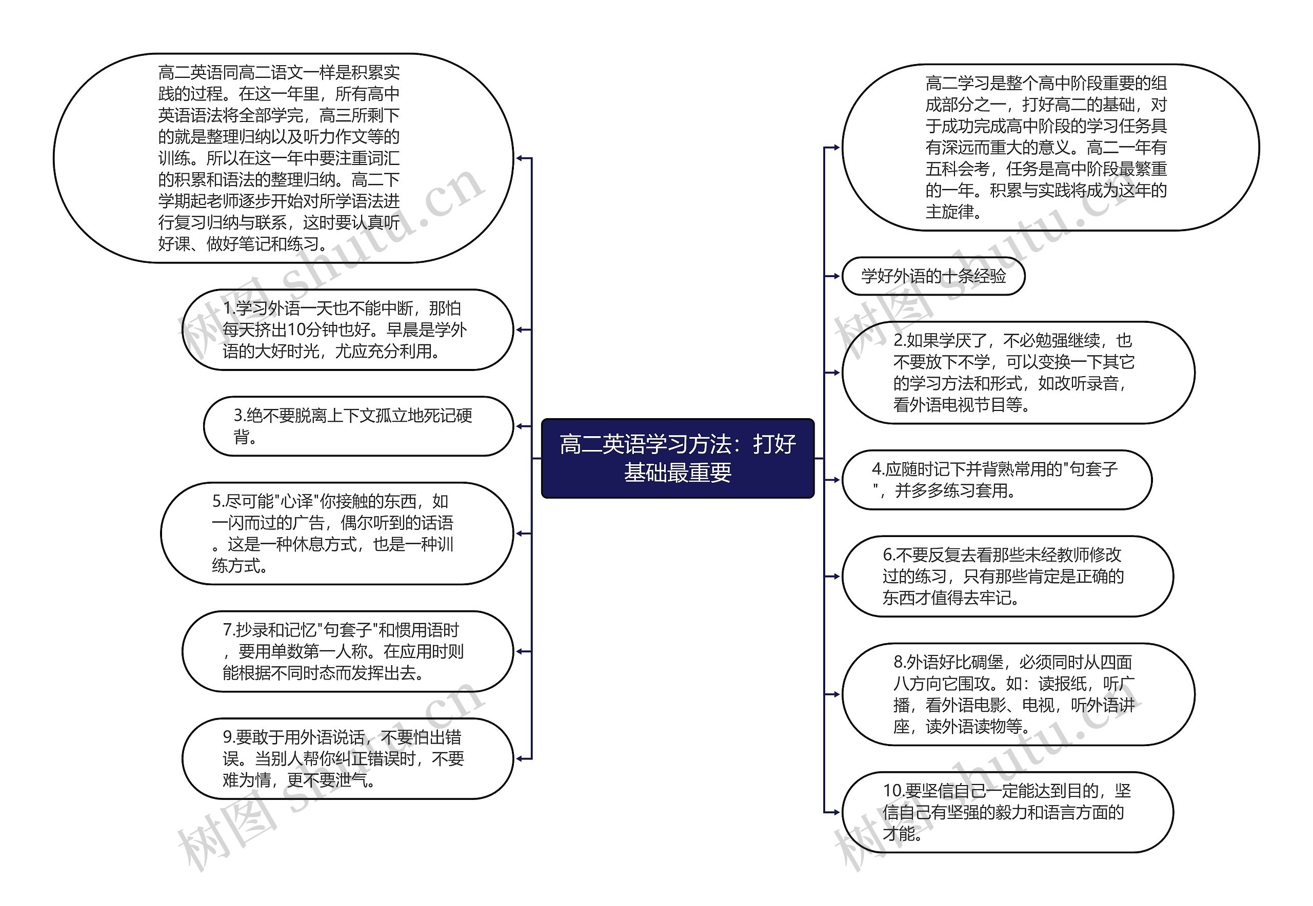 高二英语学习方法：打好基础最重要思维导图