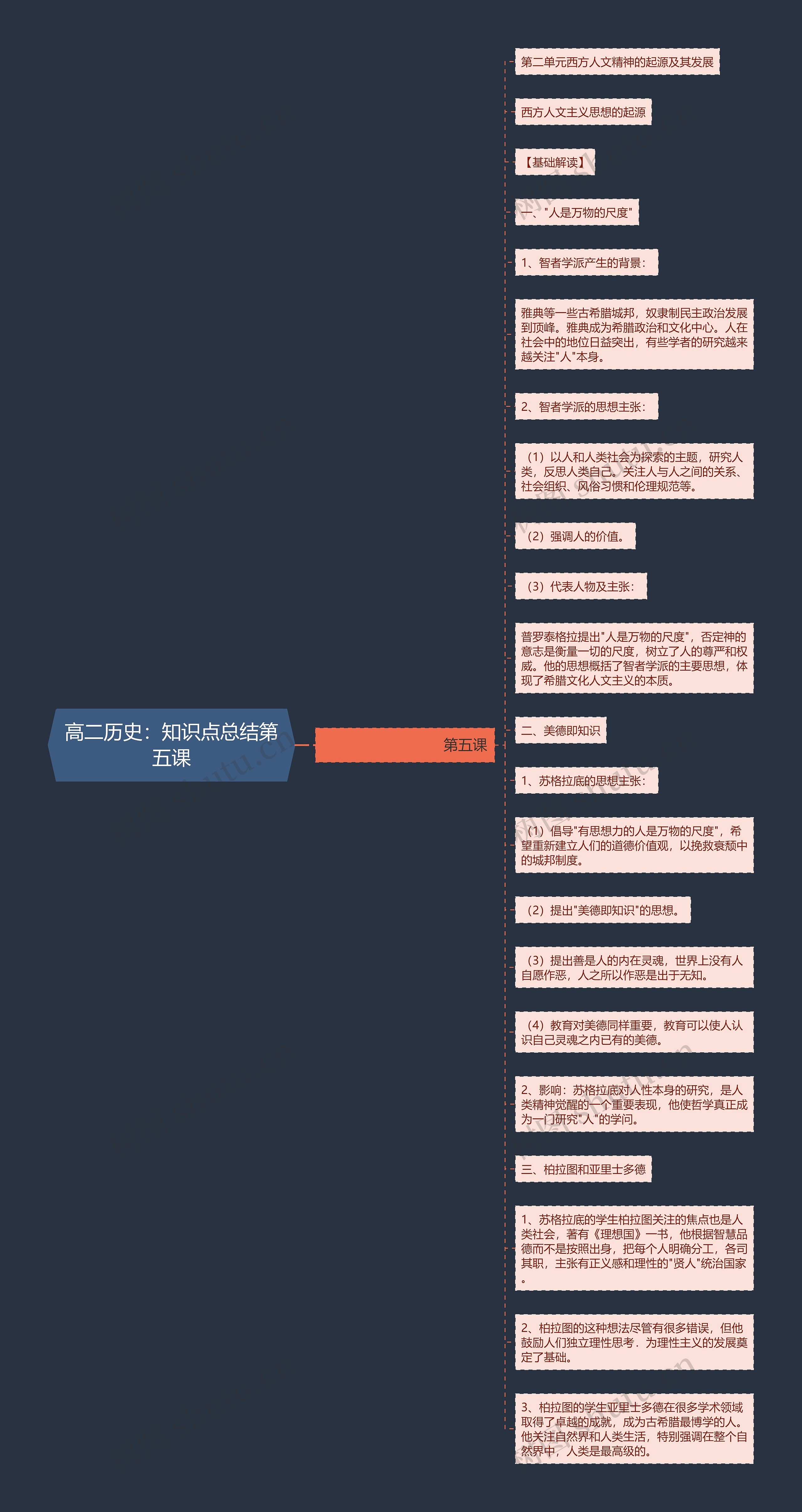 高二历史：知识点总结第五课思维导图