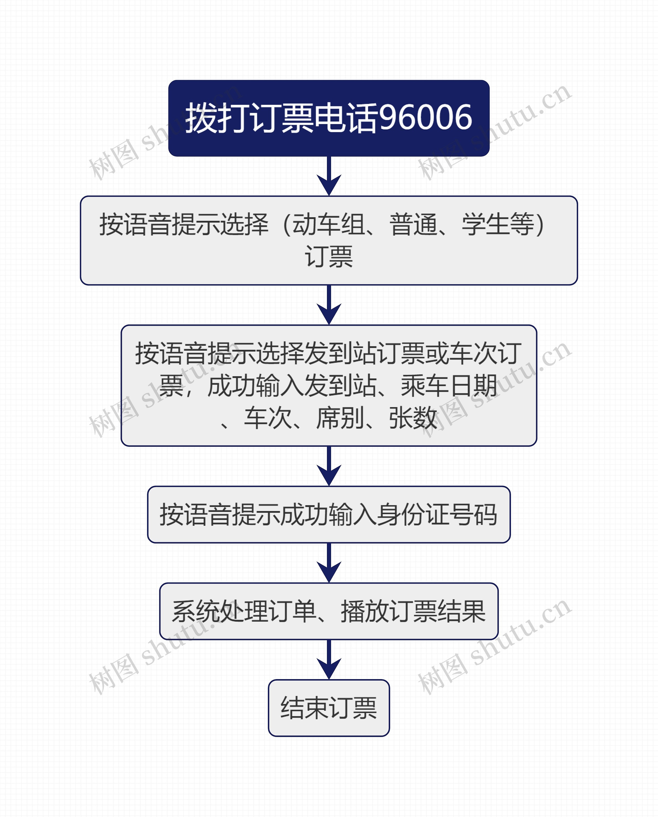 高铁购买流程思维导图