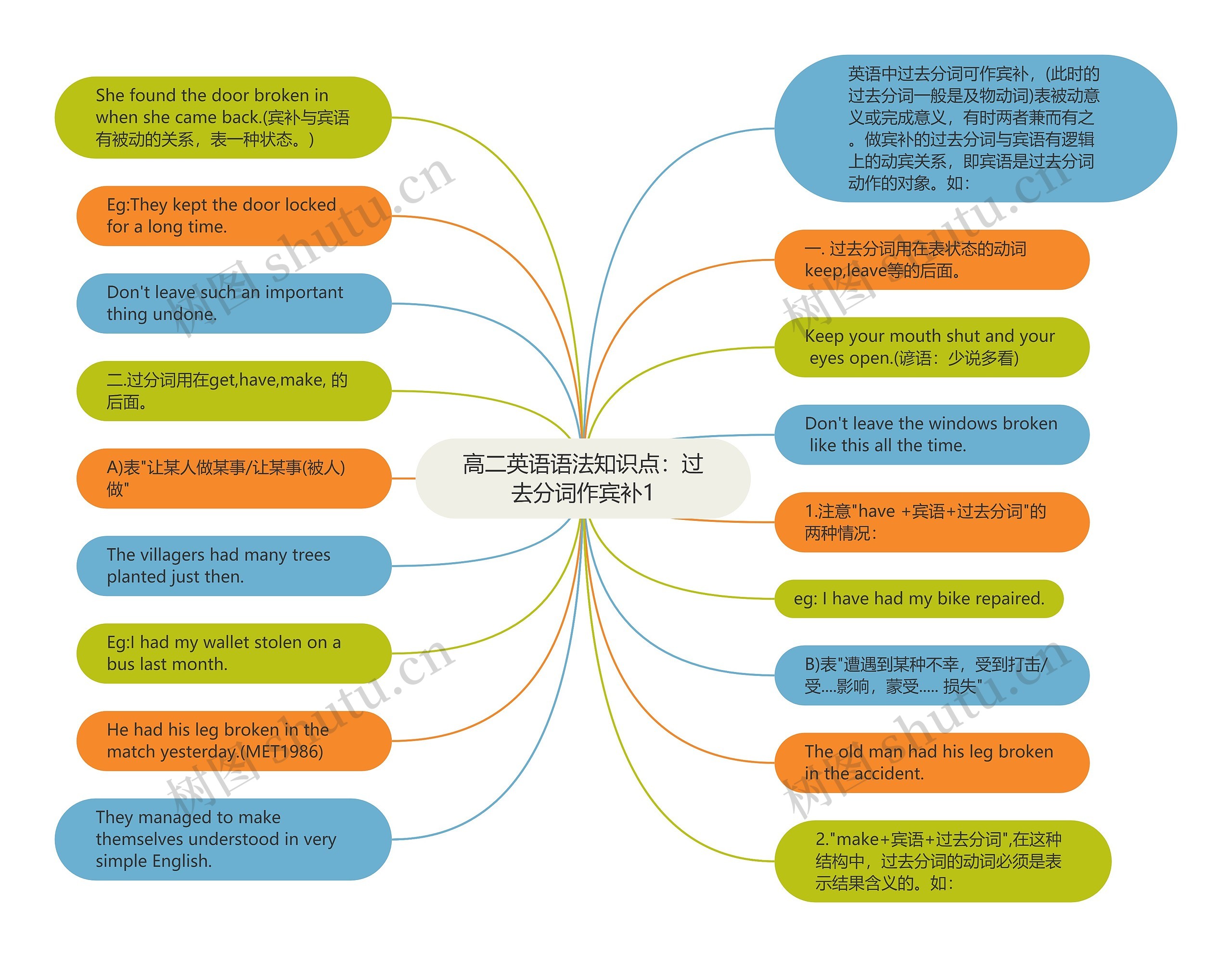 高二英语语法知识点：过去分词作宾补1思维导图