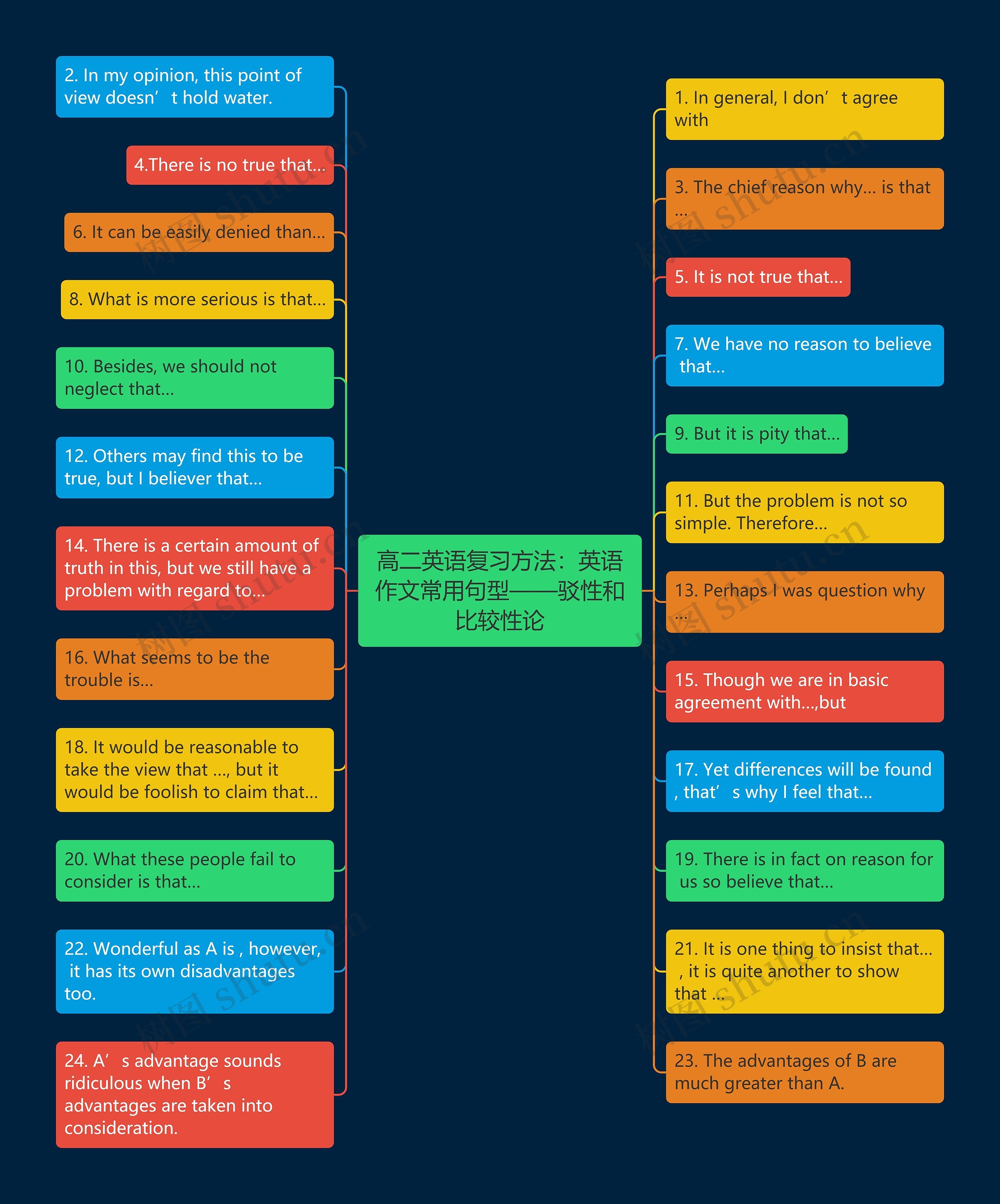 高二英语复习方法：英语作文常用句型——驳性和比较性论思维导图