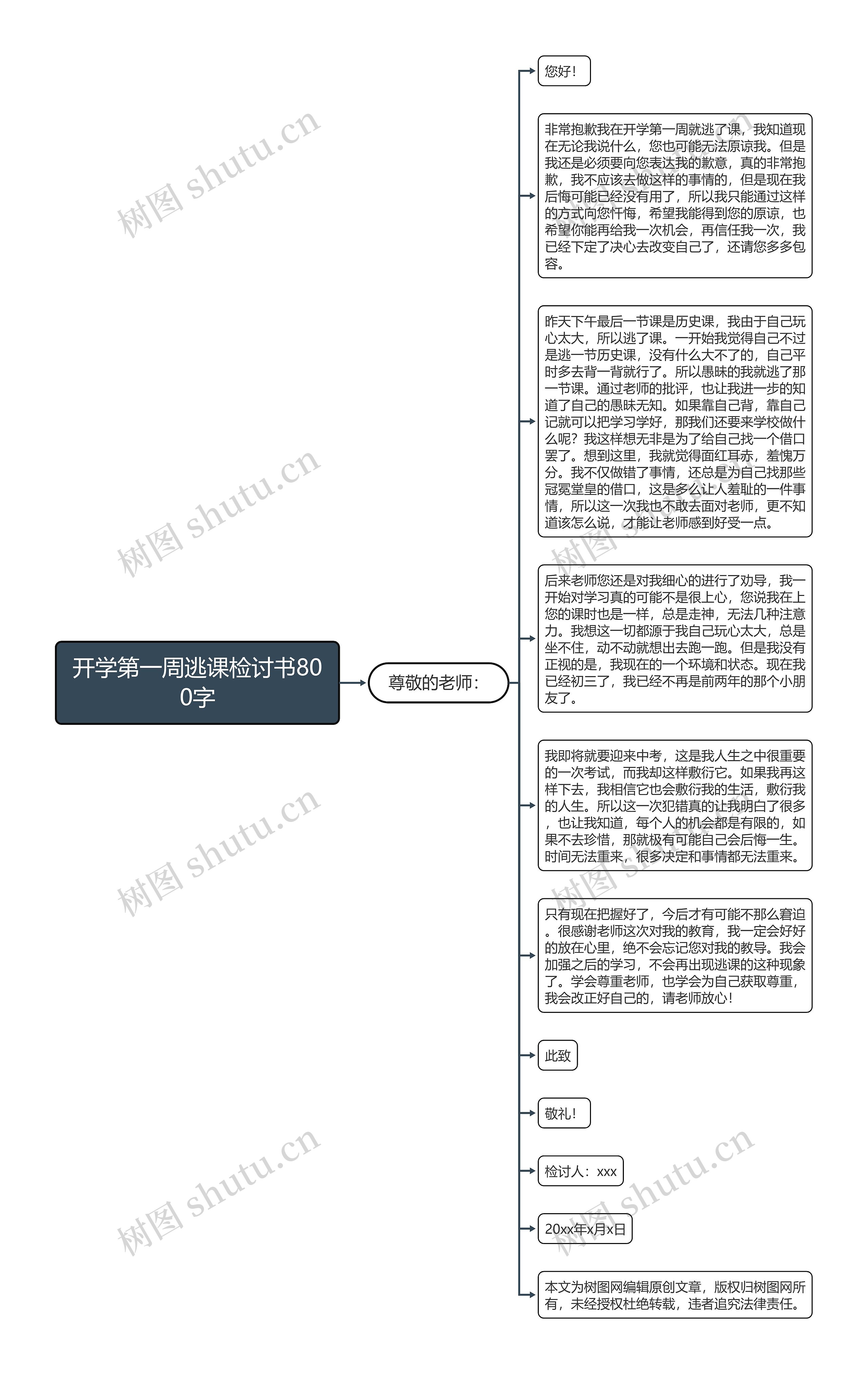 开学第一周逃课检讨书800字思维导图