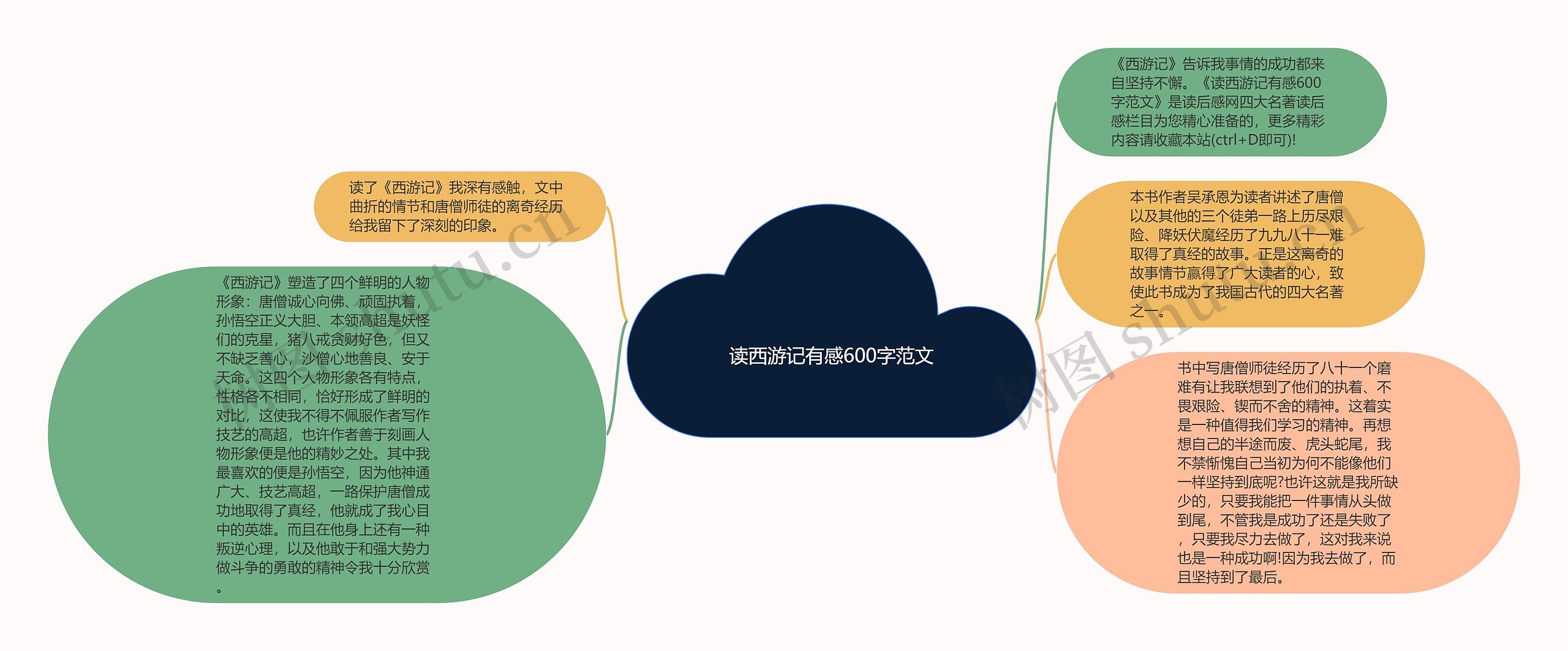 读西游记有感600字范文思维导图