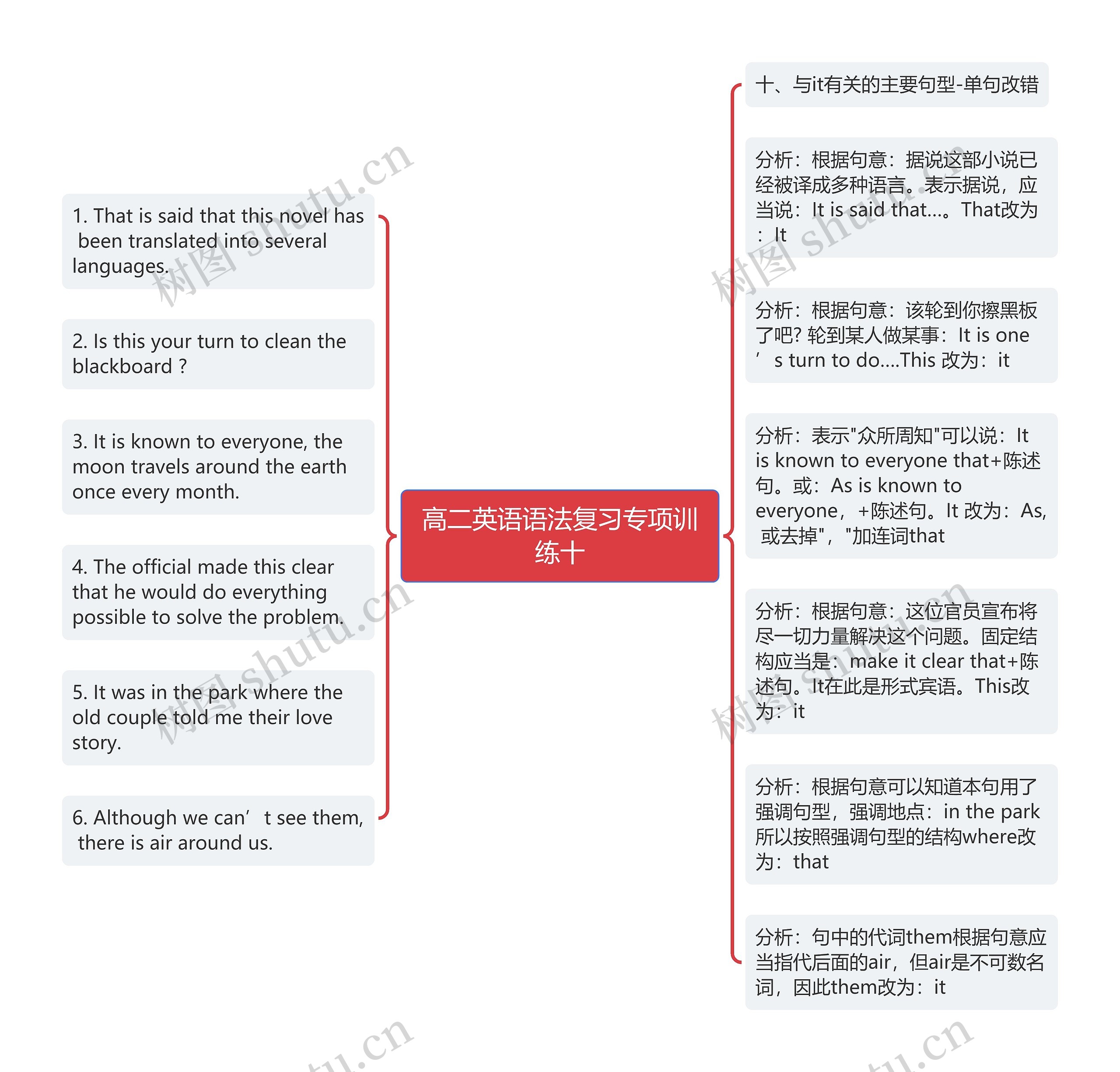 高二英语语法复习专项训练十思维导图