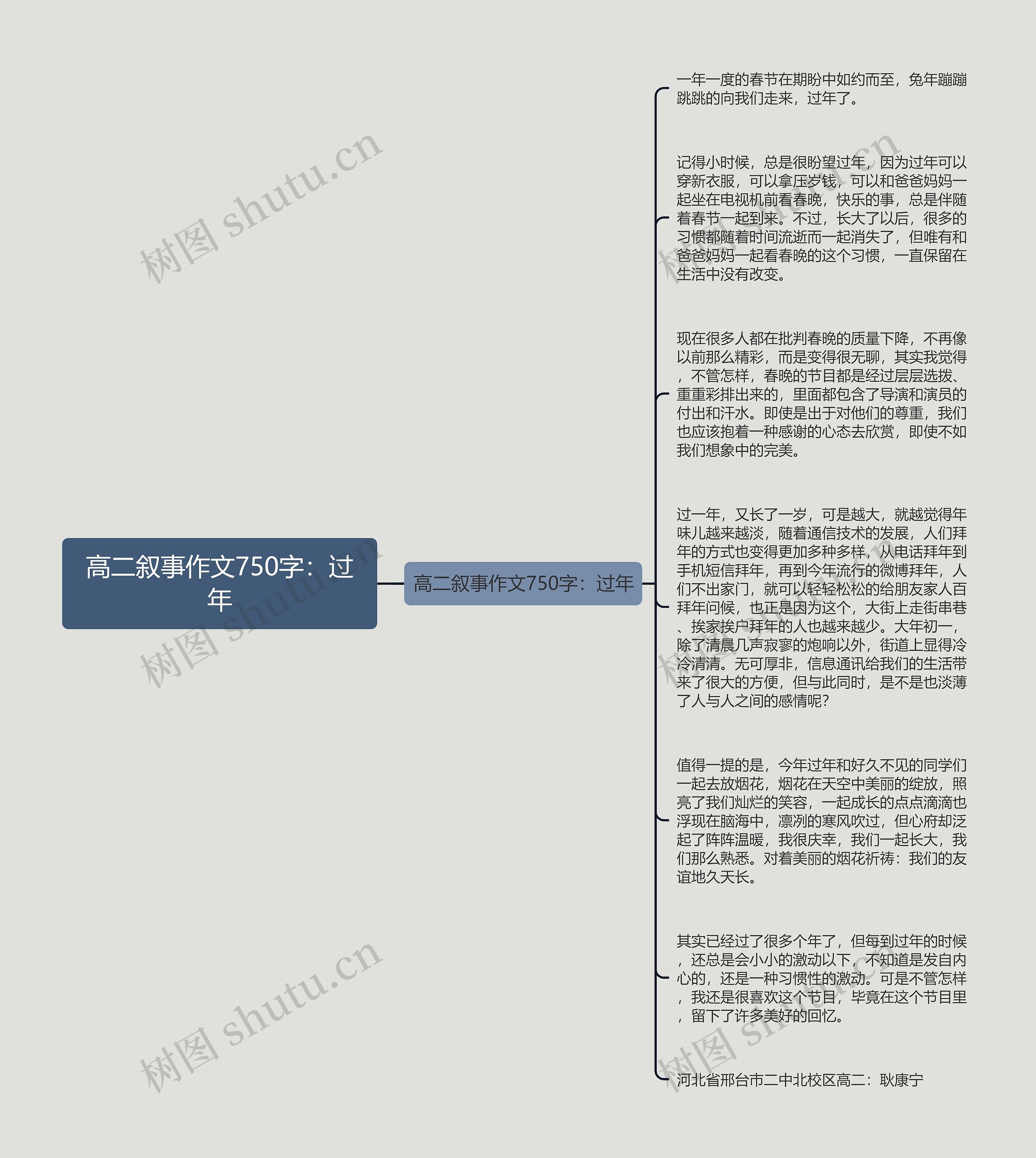 高二叙事作文750字:过年思维导图高清图 高二叙事作文750字:过年思维导图