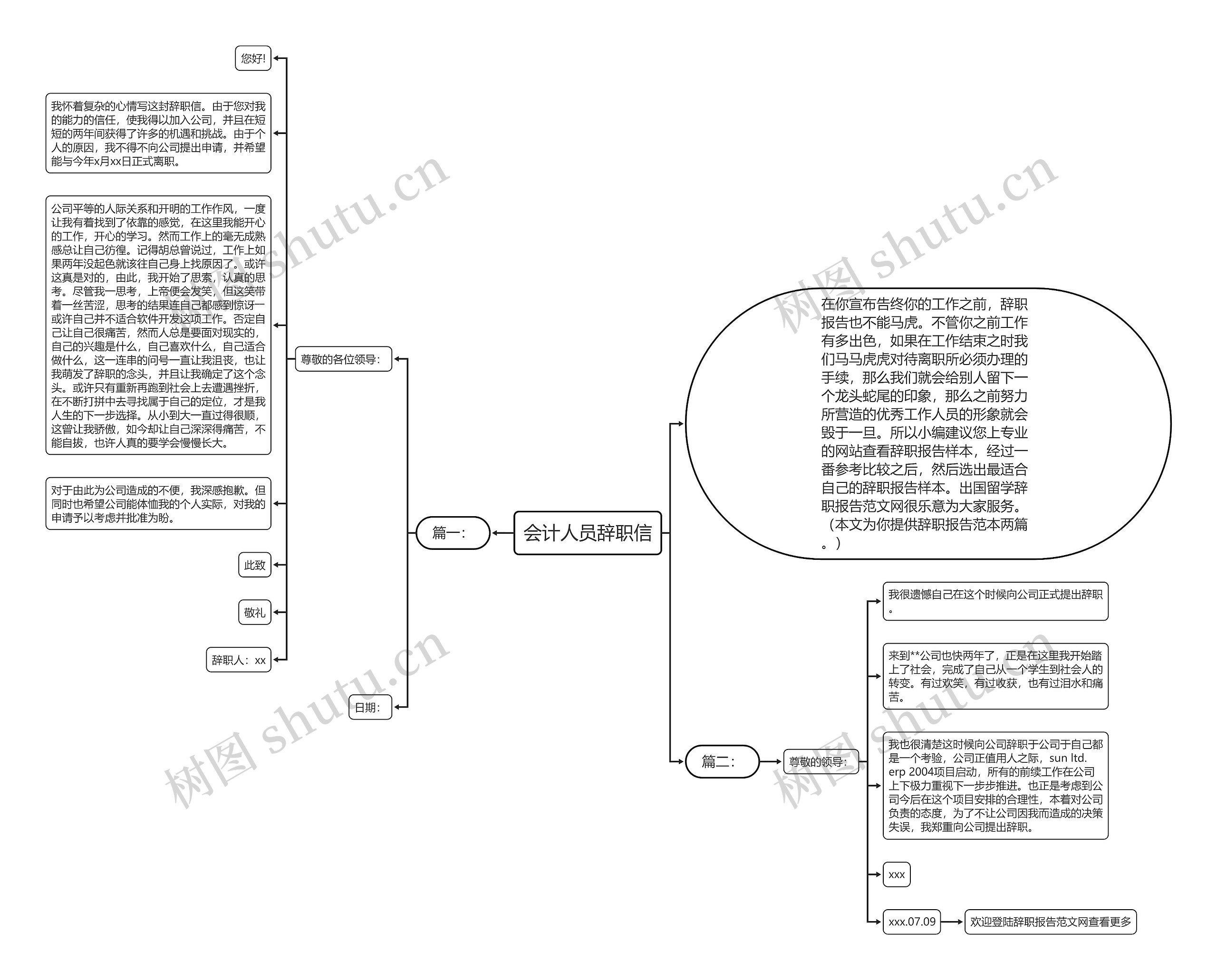 会计人员辞职信思维导图