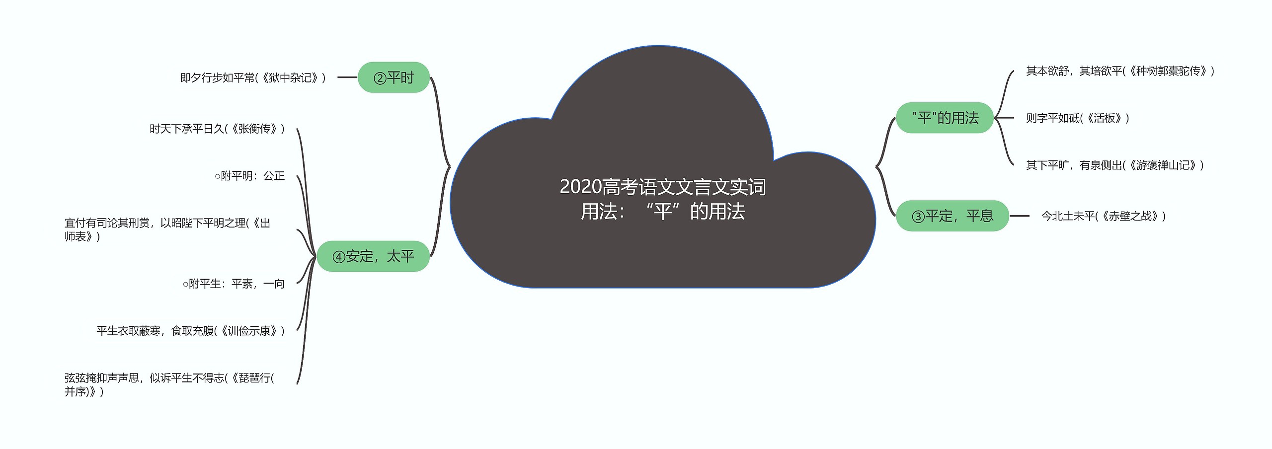 2020高考语文文言文实词用法：“平”的用法思维导图