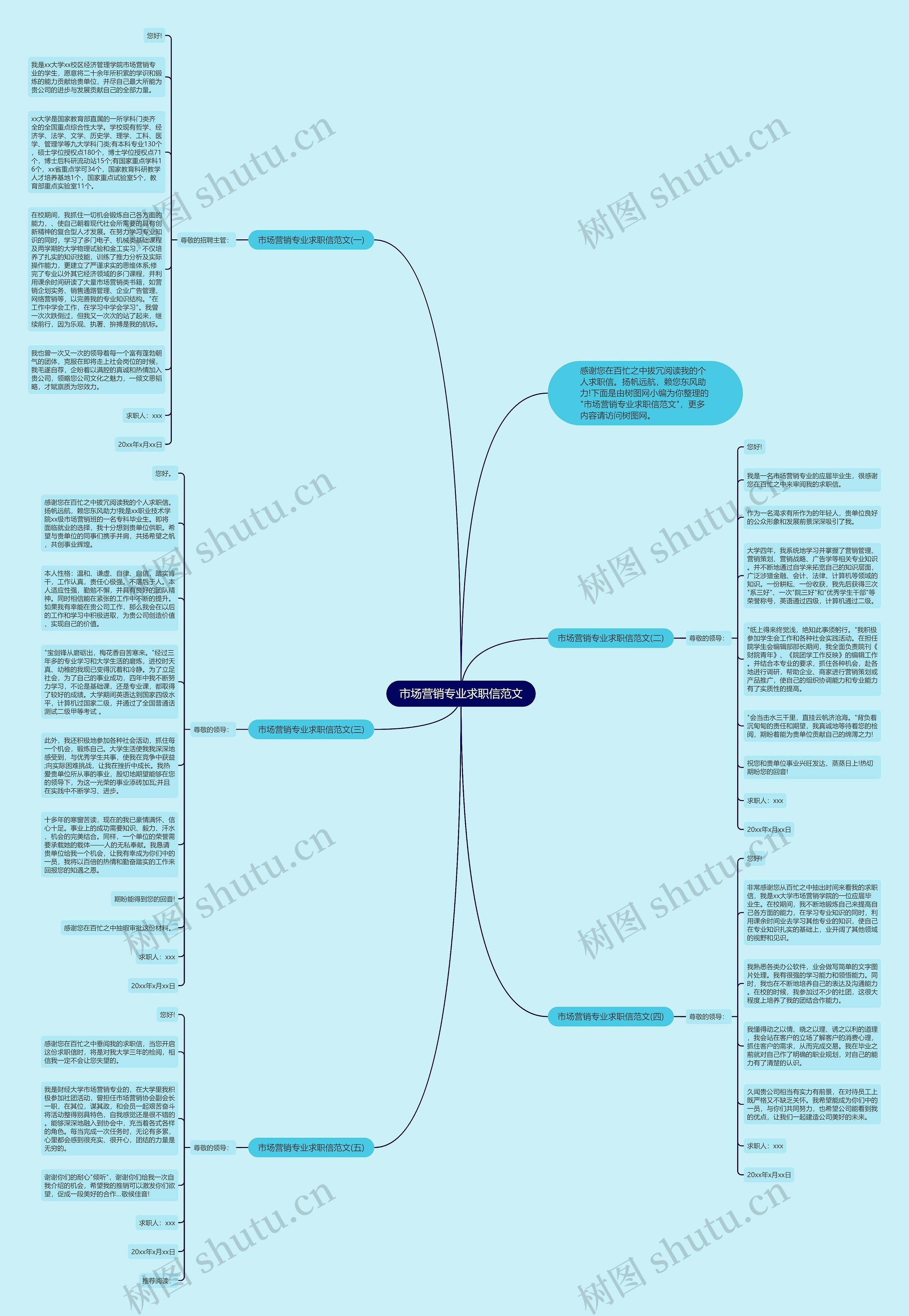 市场营销专业求职信范文思维导图